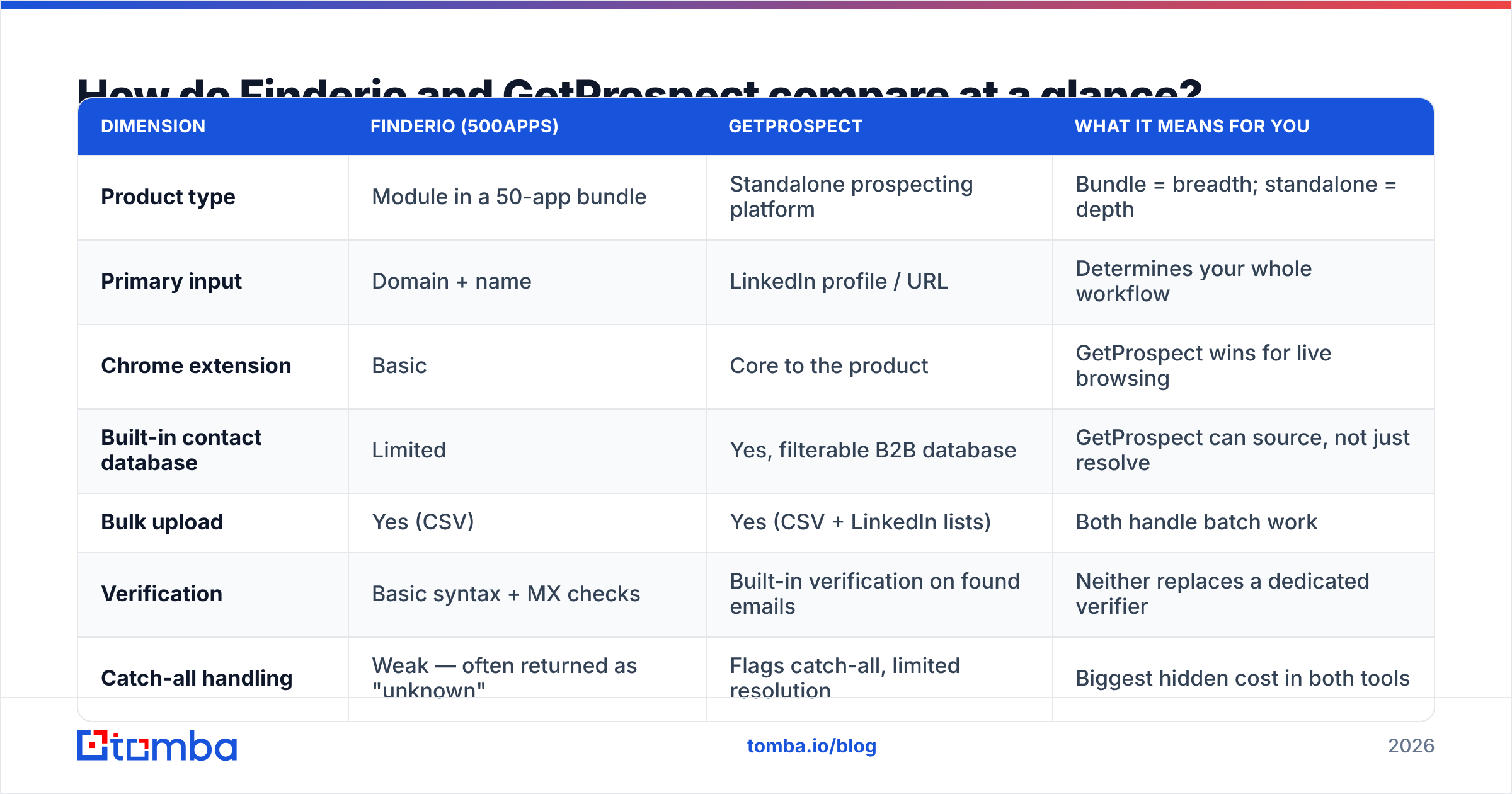 Finderio vs GetProspect feature comparison at a glance