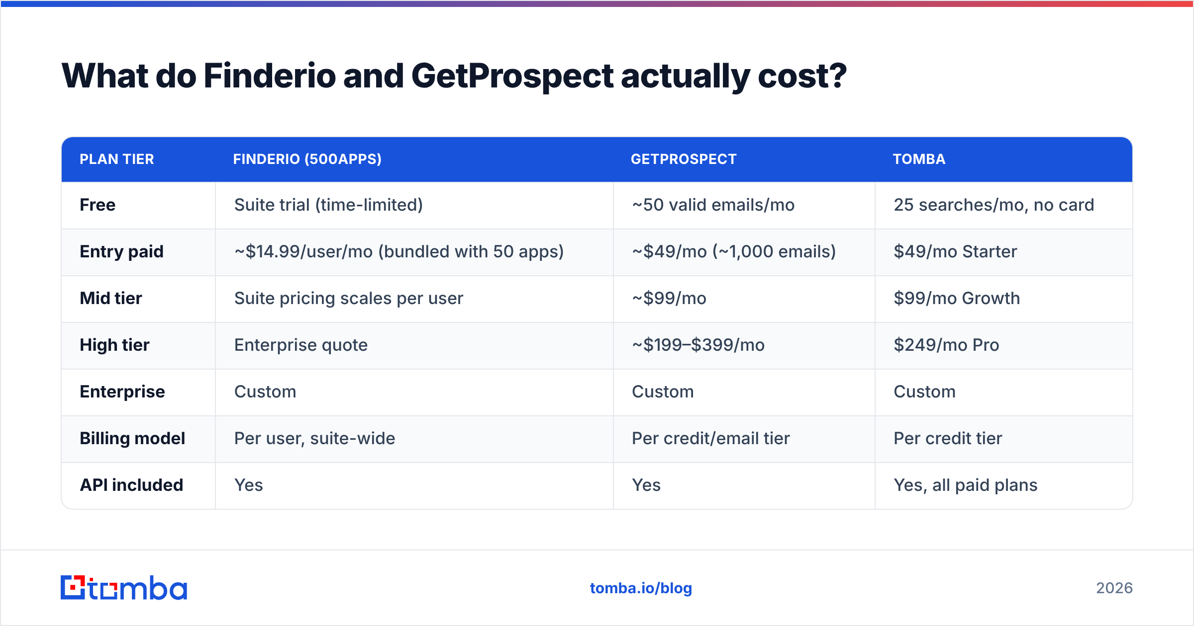 Finderio vs GetProspect pricing comparison