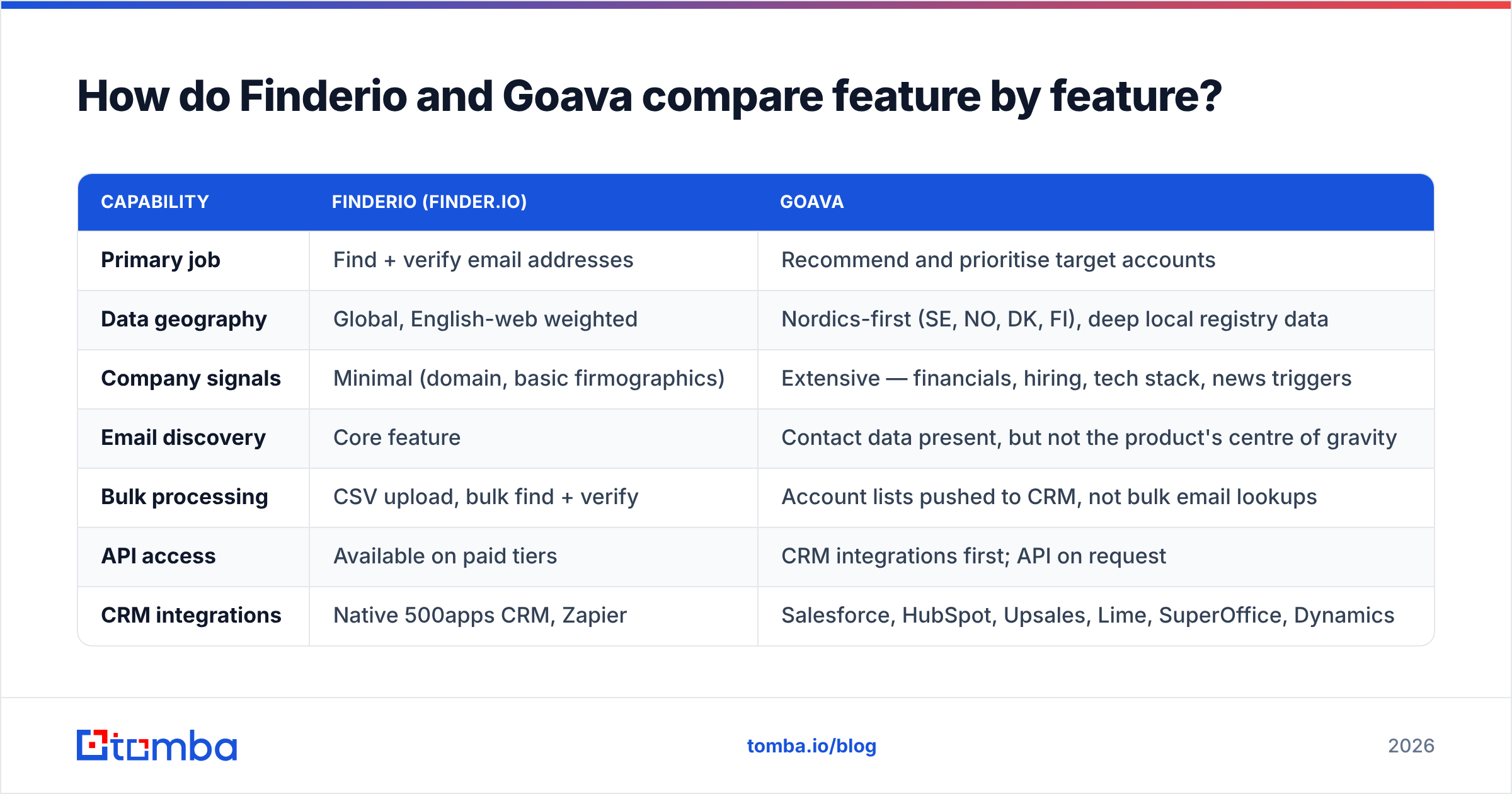 Finderio vs Goava feature comparison diagram