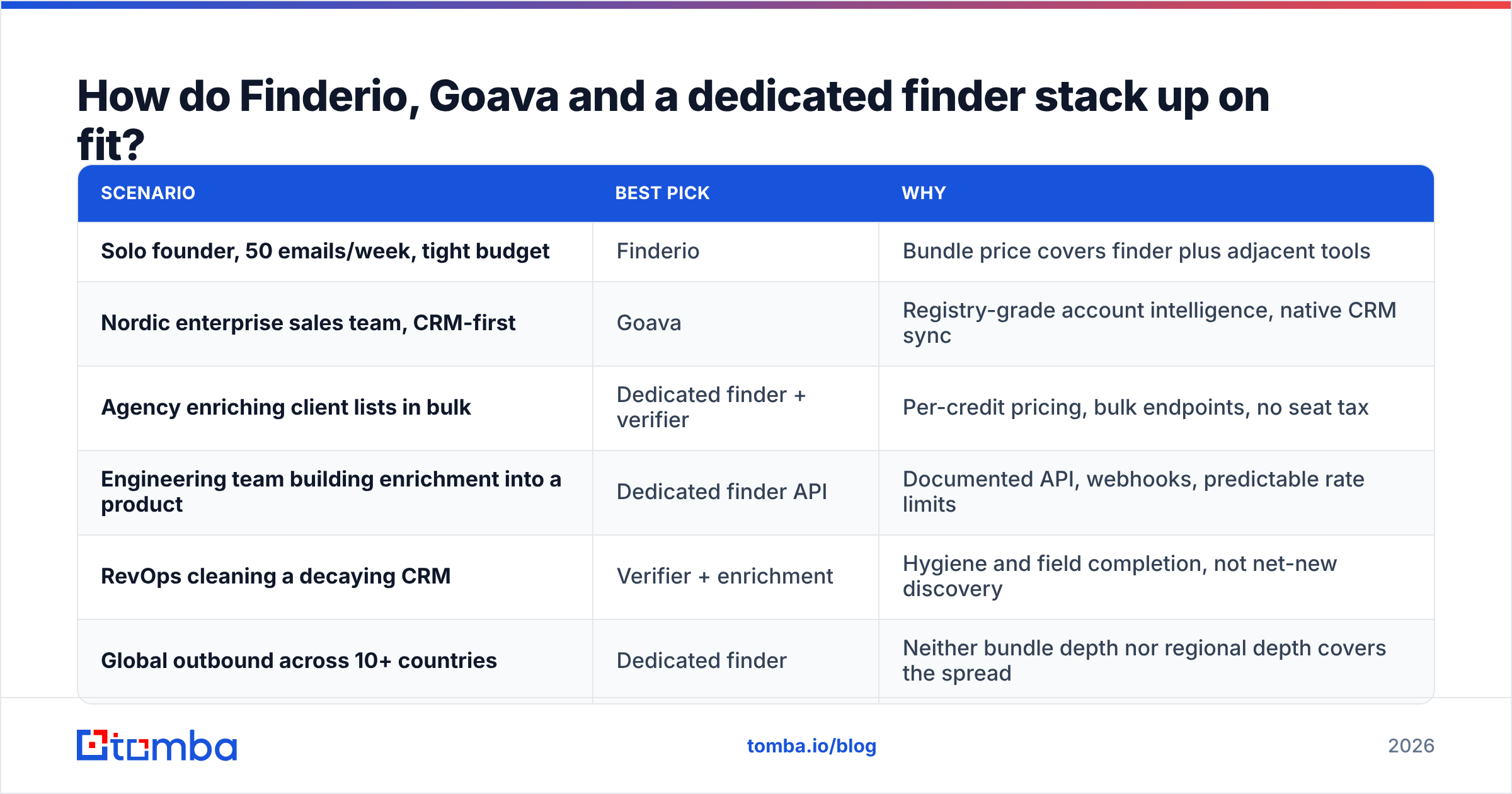 Finderio vs Goava vs a dedicated finder fit diagram