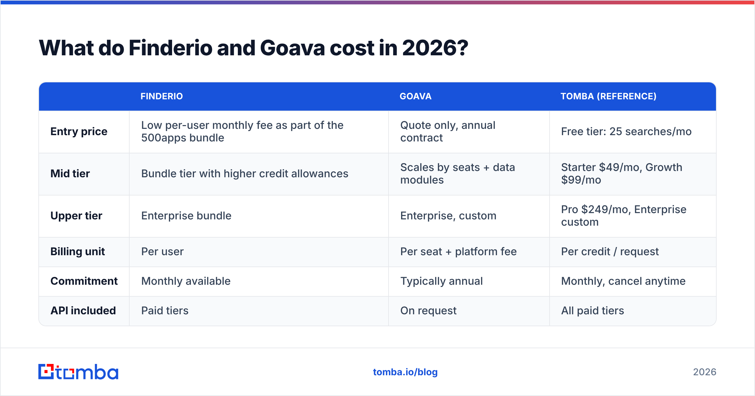 Finderio vs Goava pricing comparison diagram