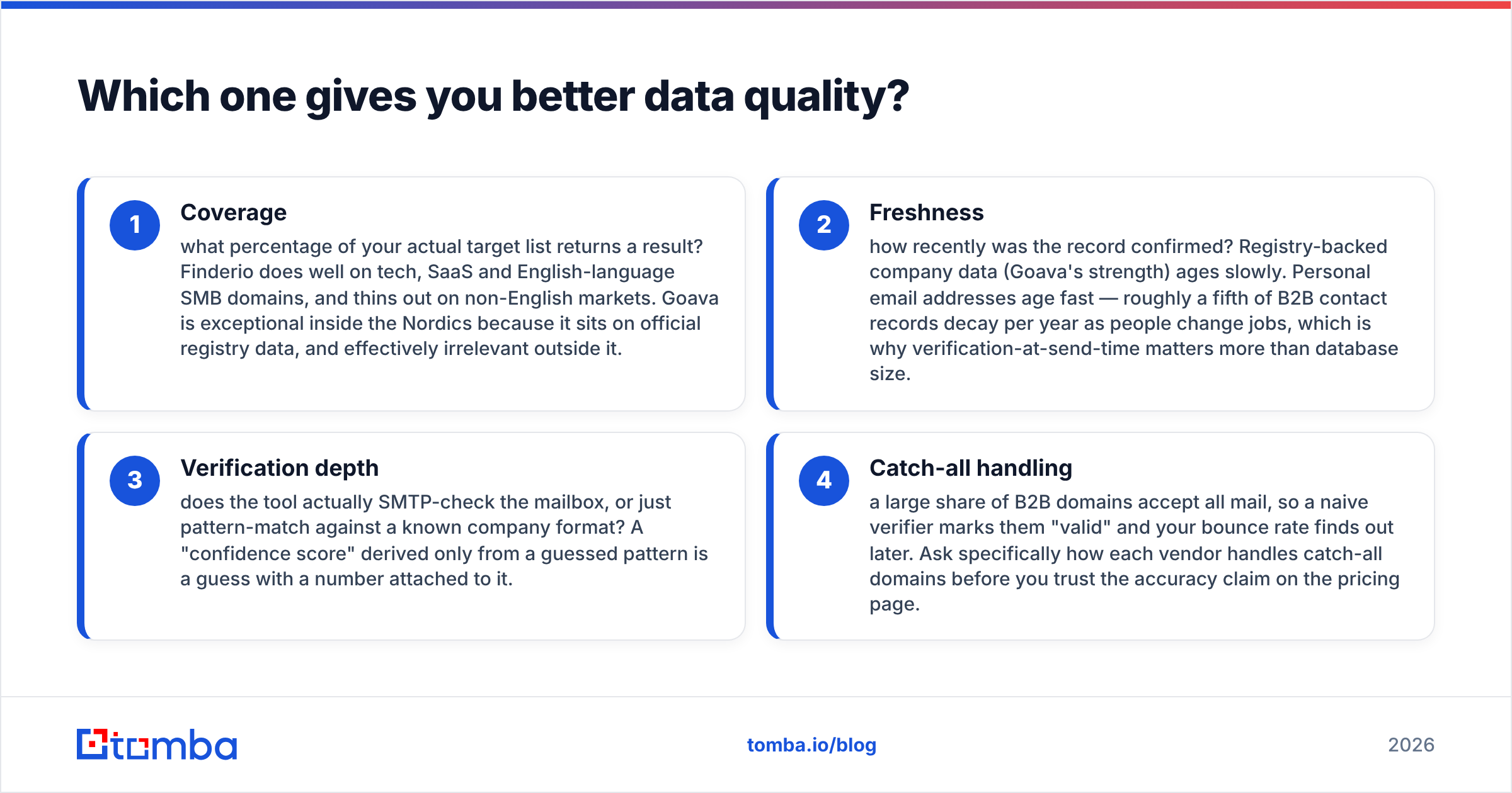 Finderio vs Goava data quality comparison diagram