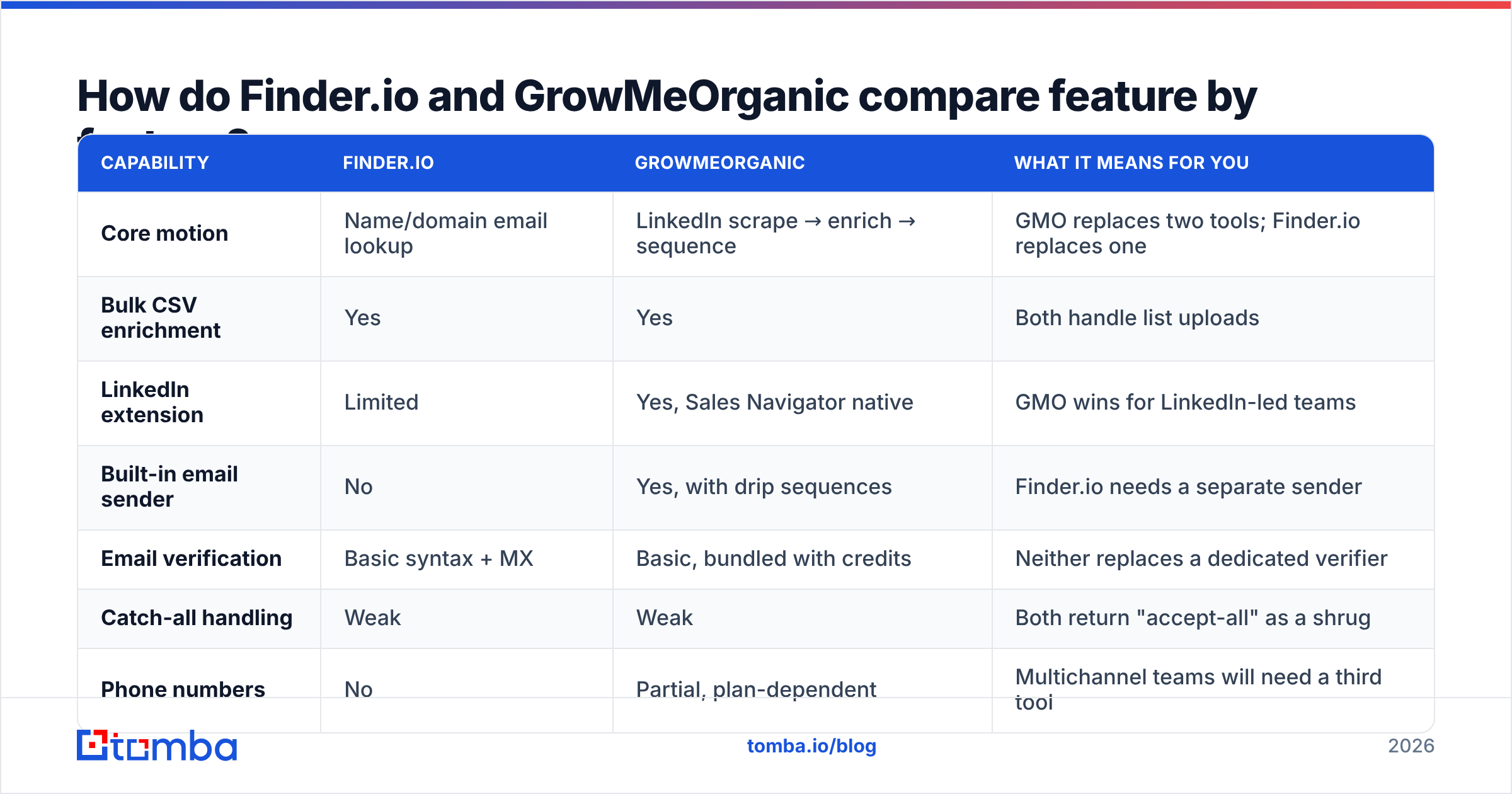 Finder.io vs GrowMeOrganic feature comparison diagram