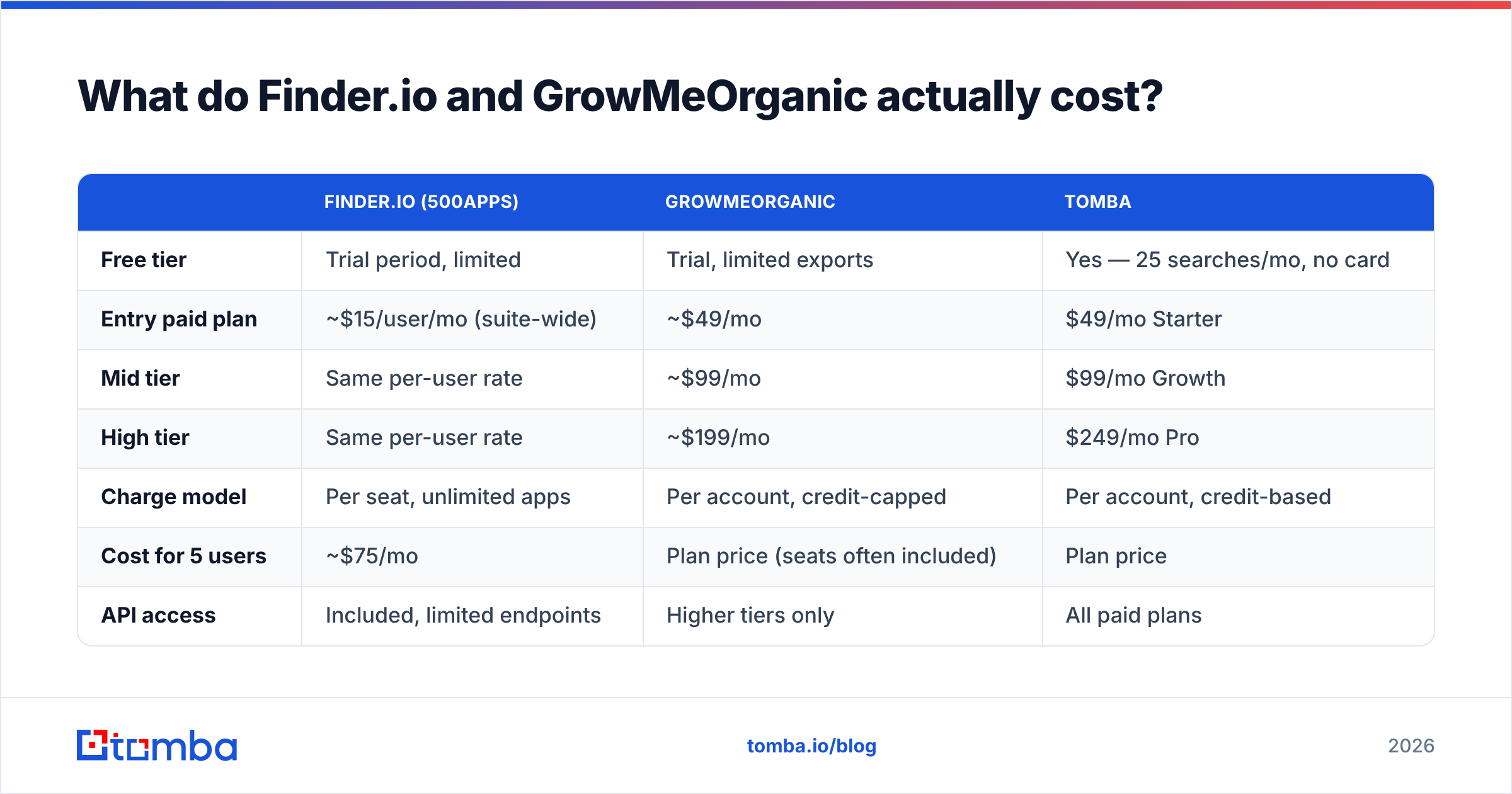 Finder.io vs GrowMeOrganic pricing model diagram