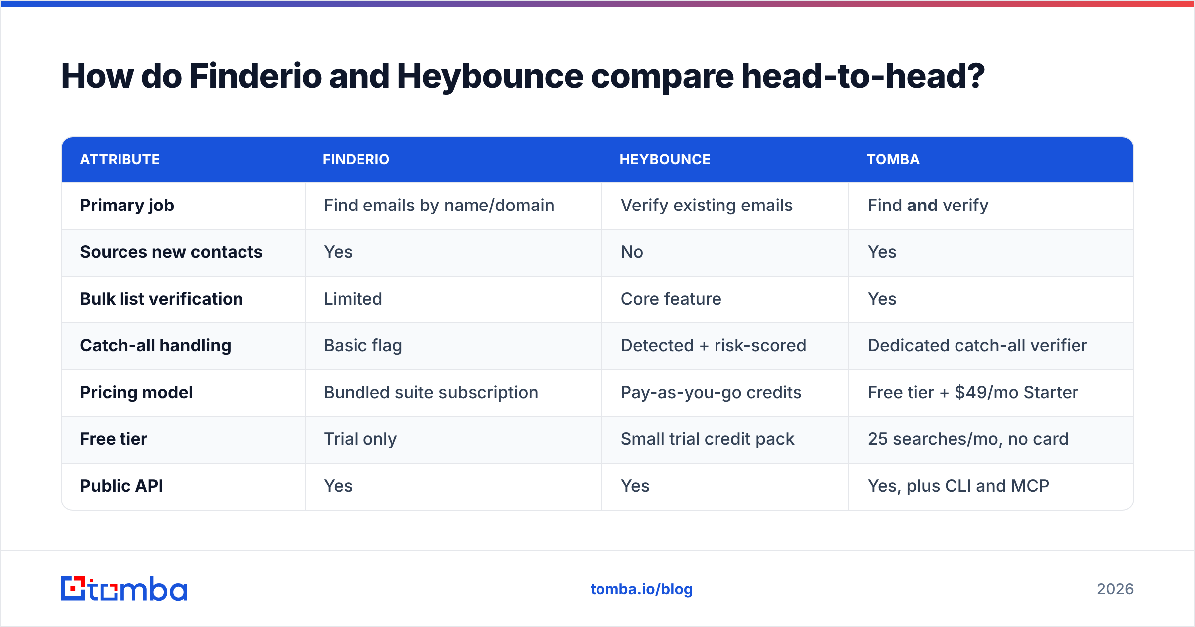 Diagram: How do Finderio and Heybounce compare head-to-head