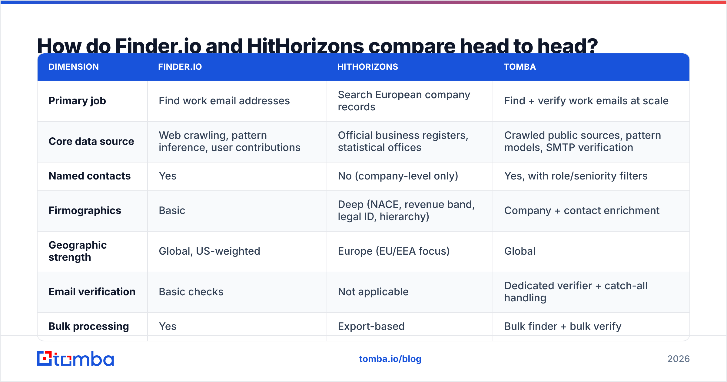 Finder.io vs HitHorizons head-to-head comparison diagram
