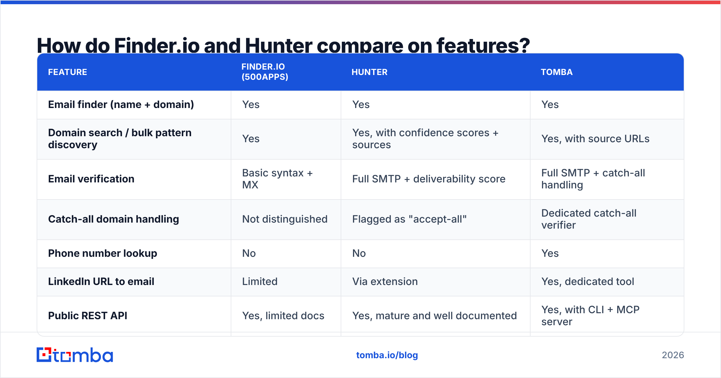 Finderio vs Hunter feature comparison diagram