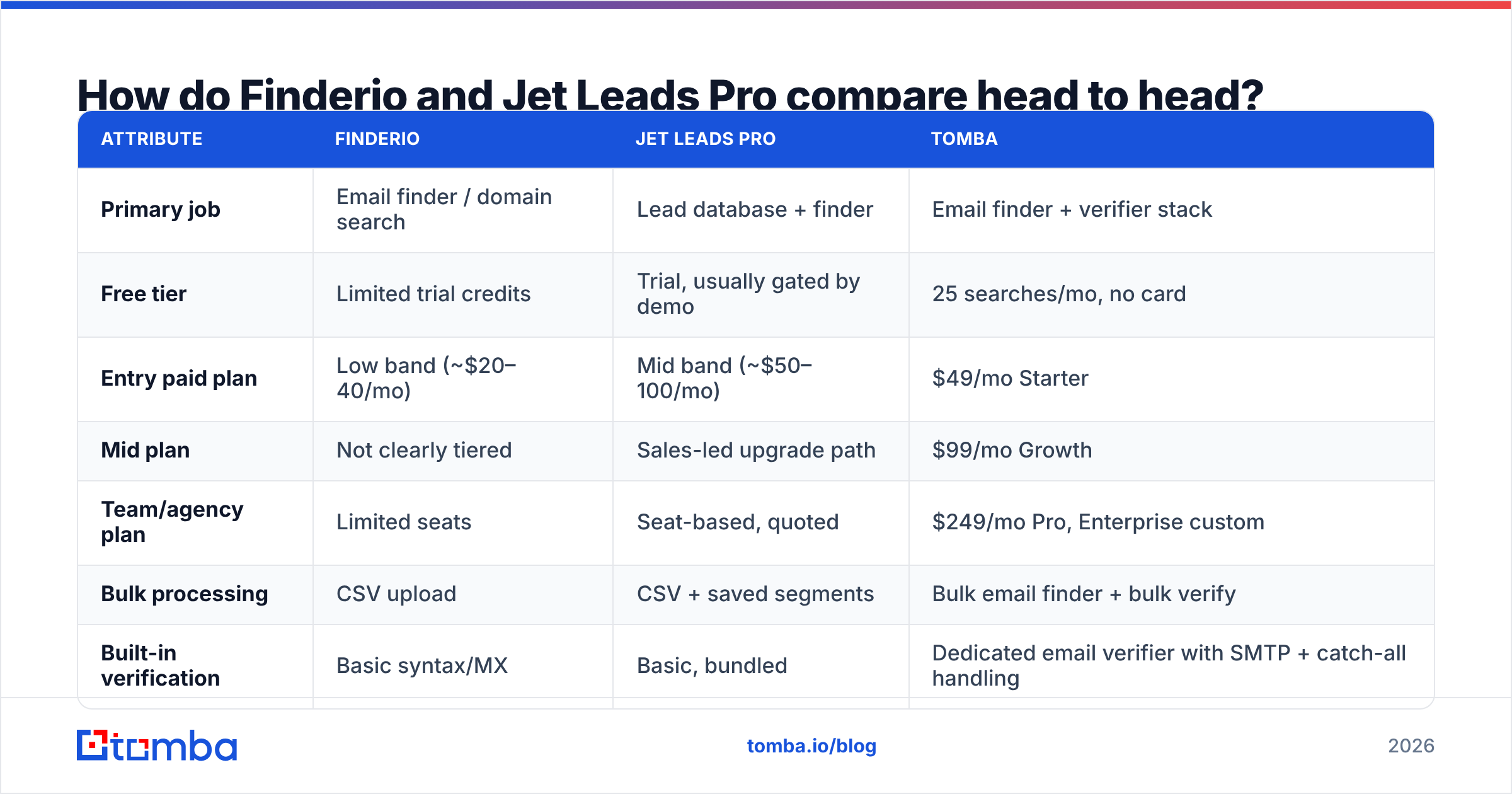 Diagram: How do Finderio and Jet Leads Pro compare head to head