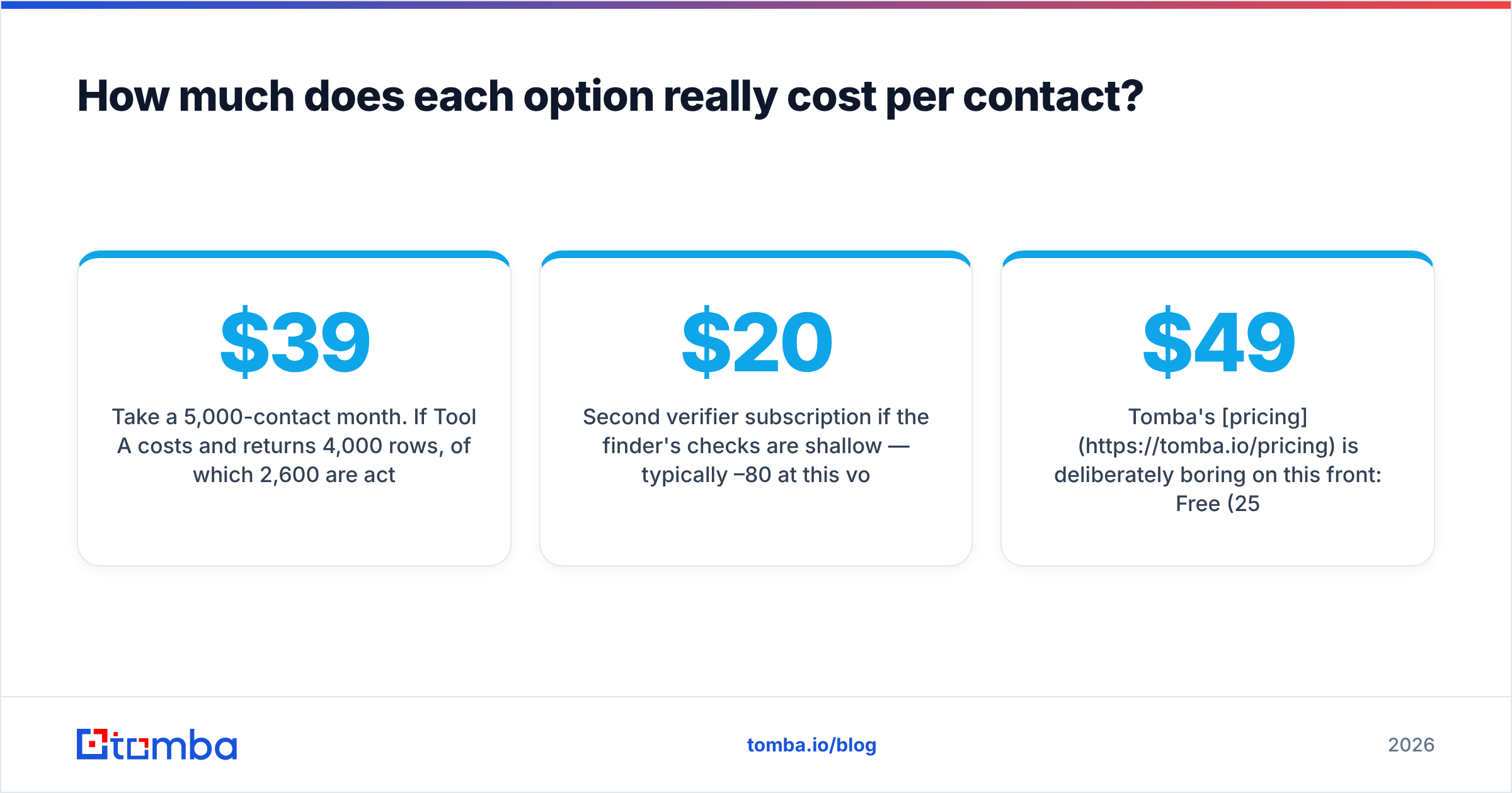Diagram: How much does each option really cost per contact