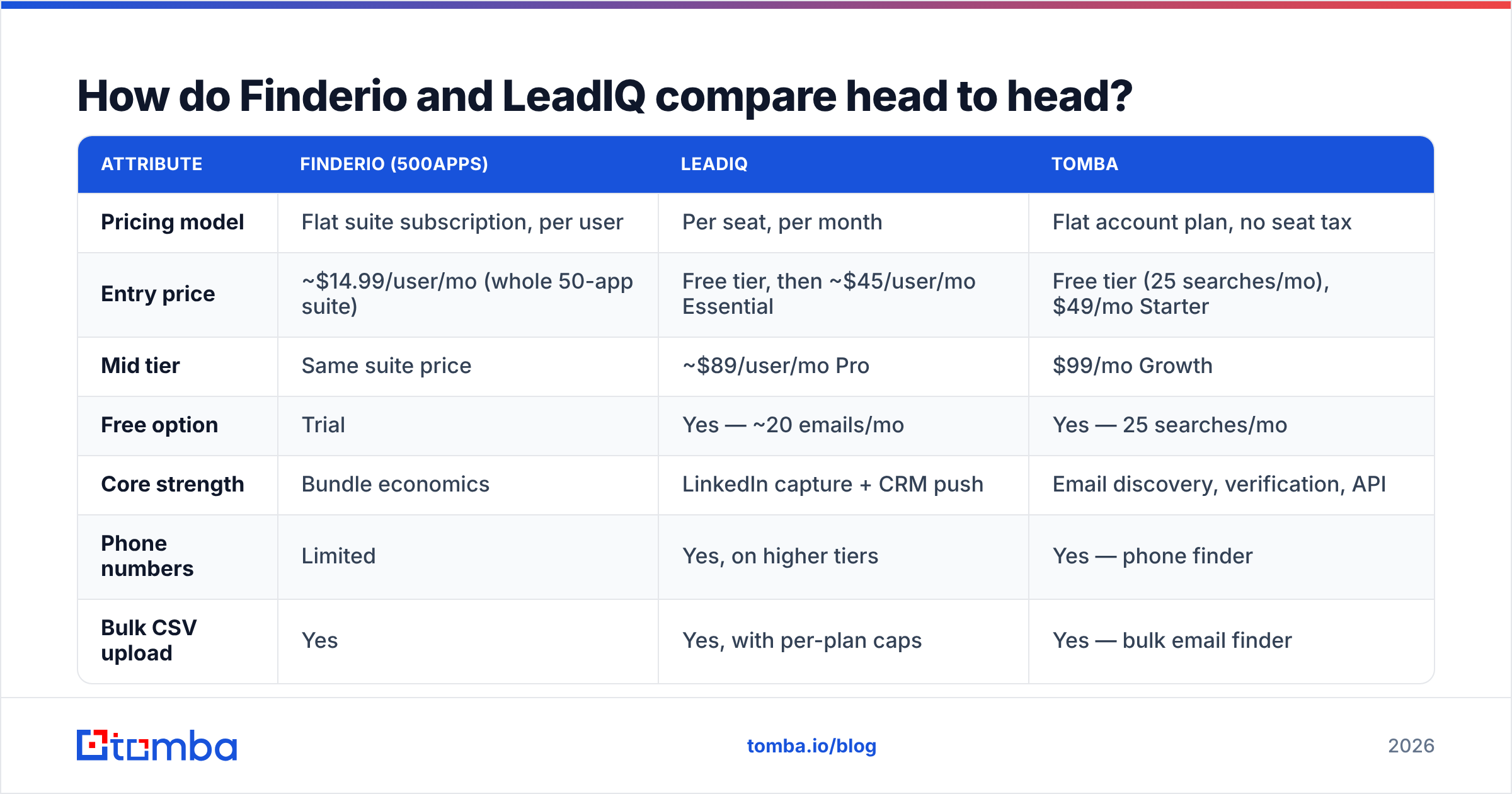Finderio vs LeadIQ head-to-head pricing and feature comparison diagram