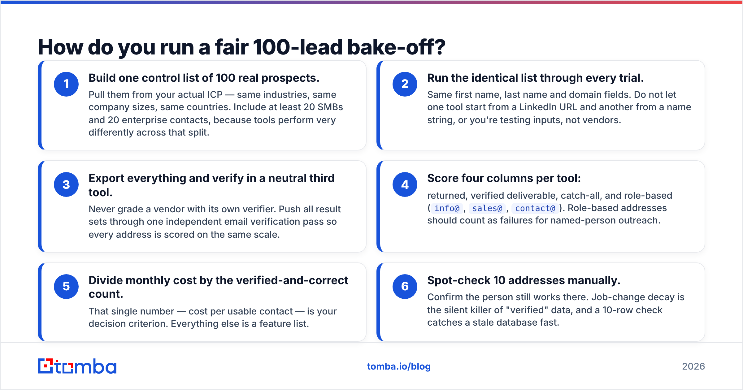 Diagram: How do you run a fair 100-lead bake-off