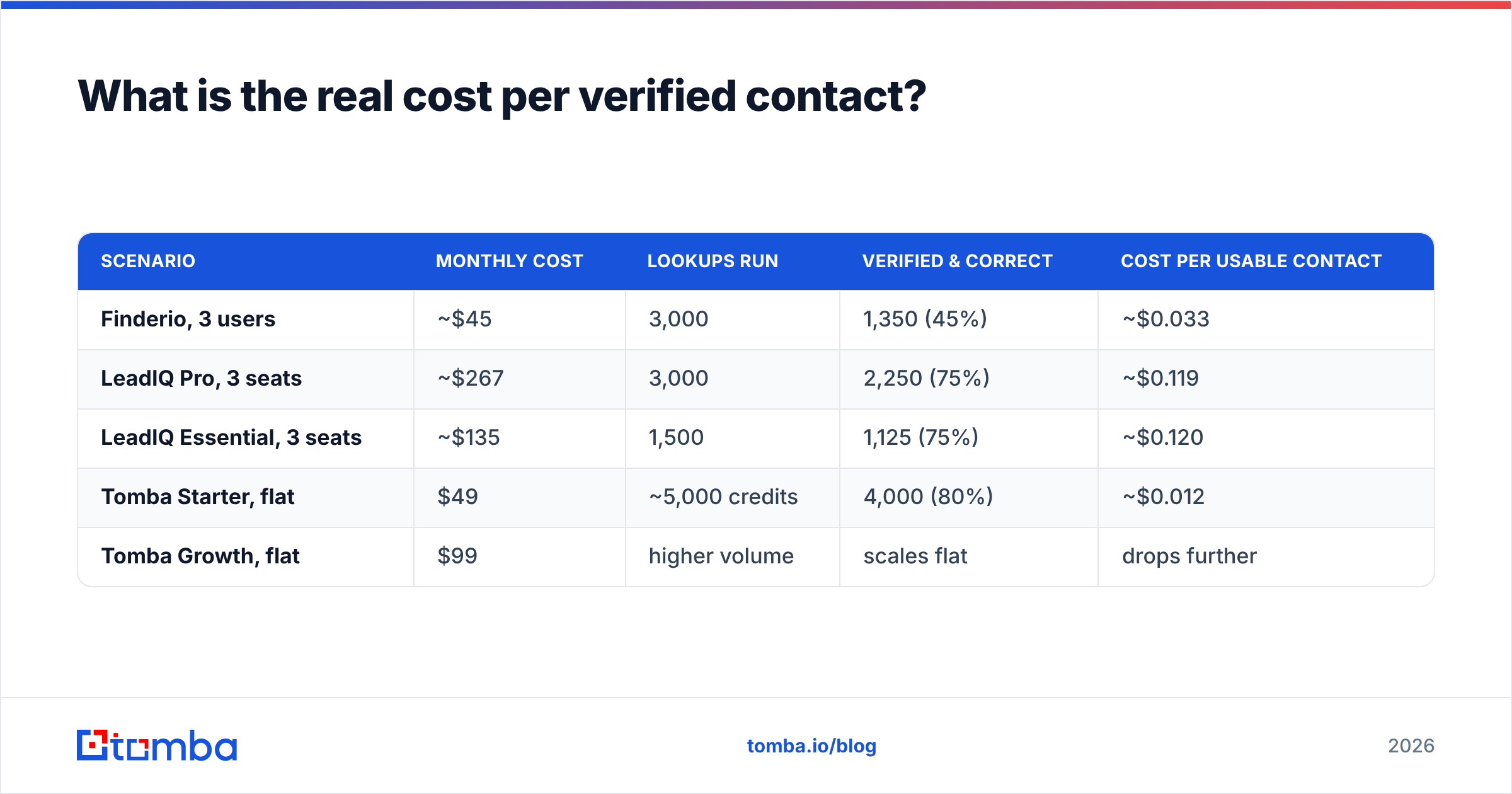 Diagram: What is the real cost per verified contact