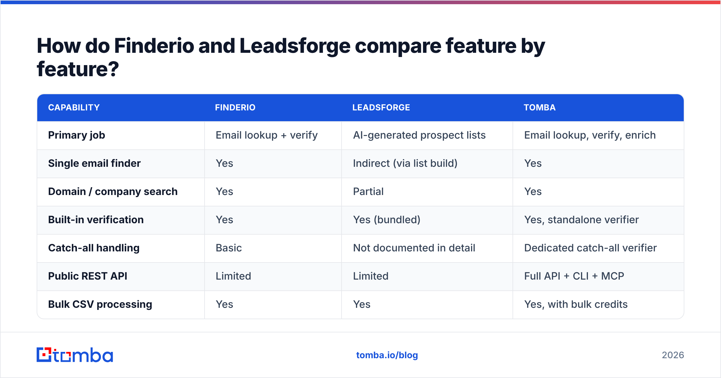 Diagram: How do Finderio and Leadsforge compare feature by feature