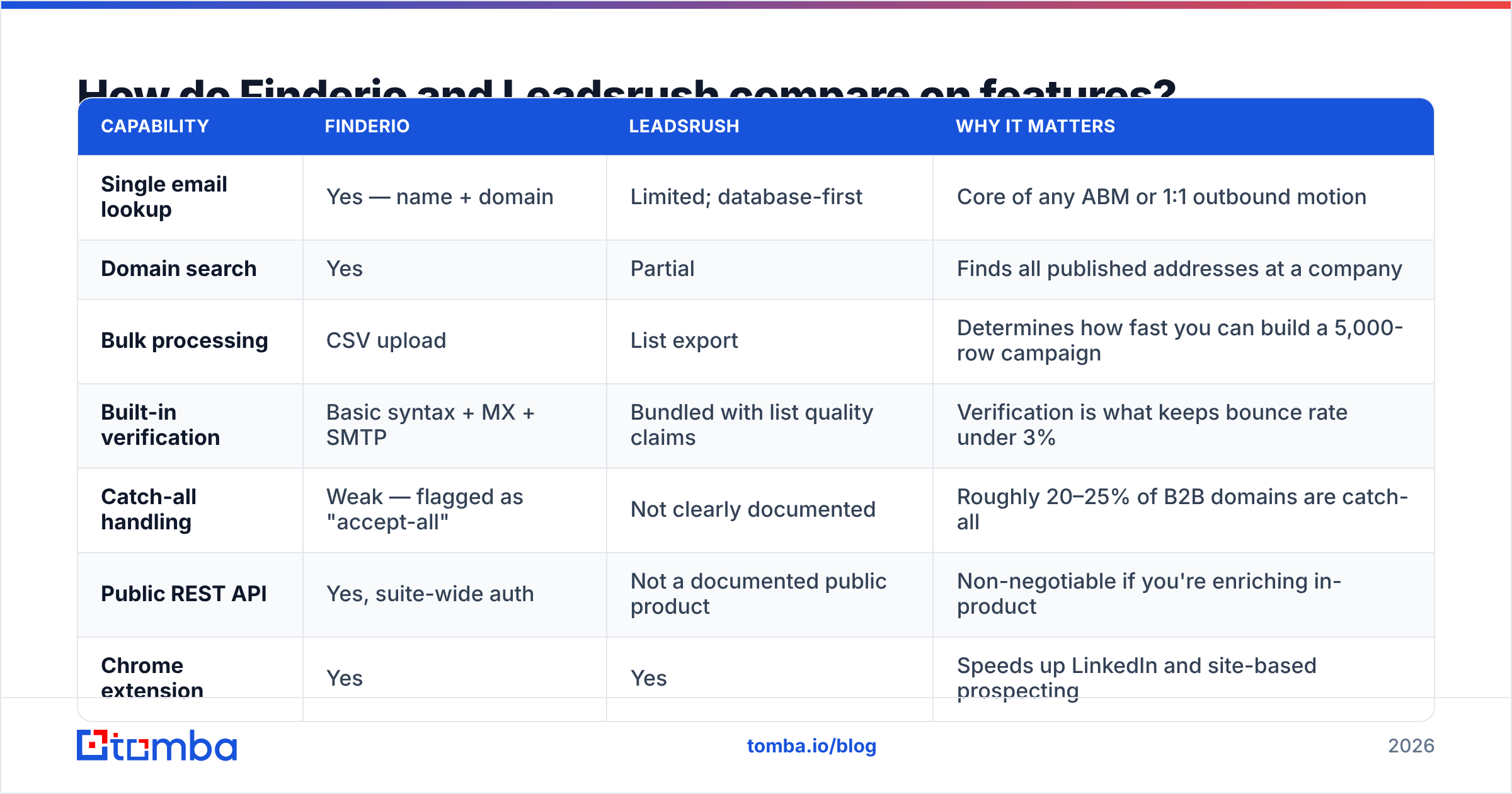Diagram: How do Finderio and Leadsrush compare on features