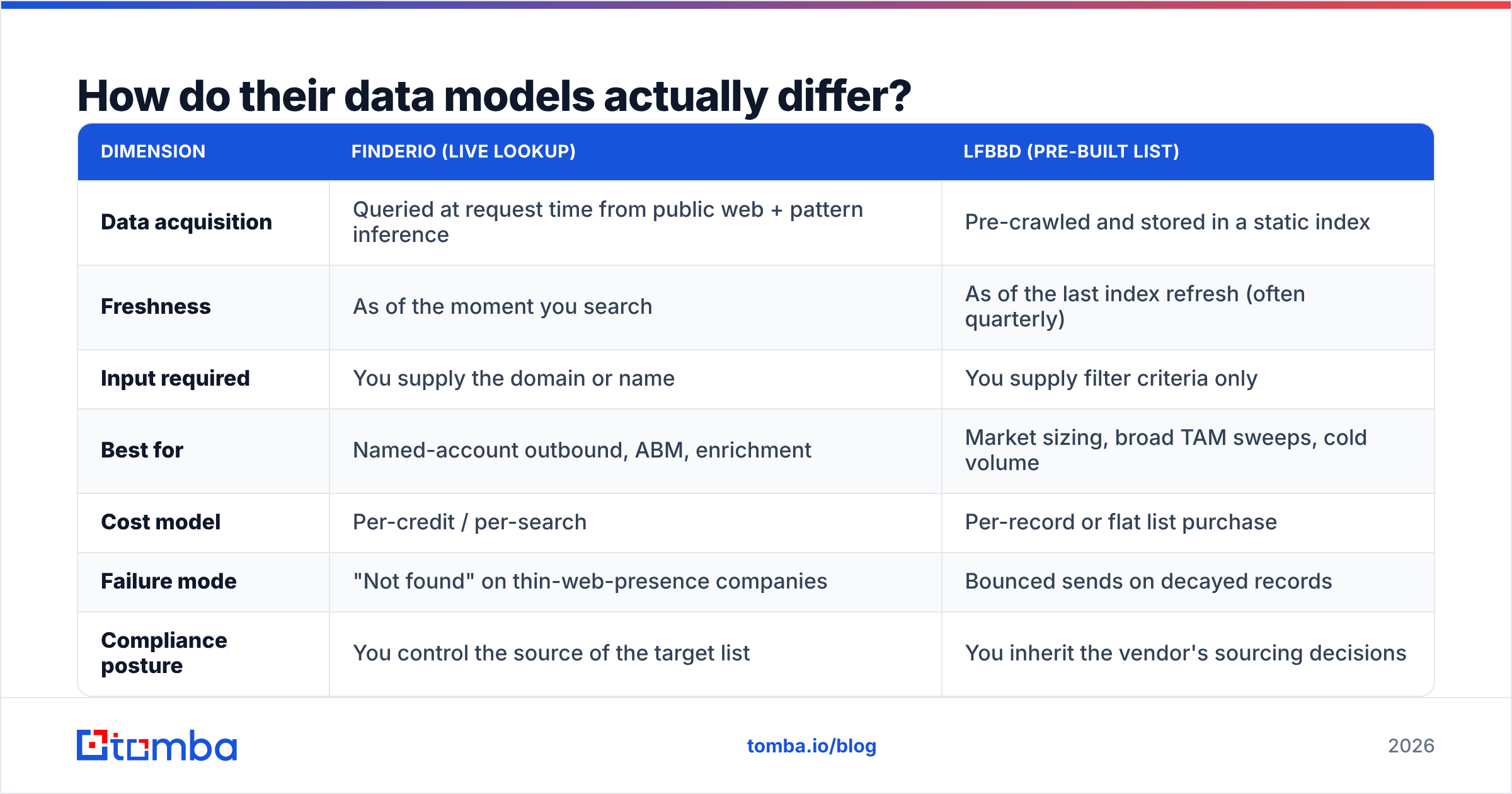 Diagram: How do their data models actually differ