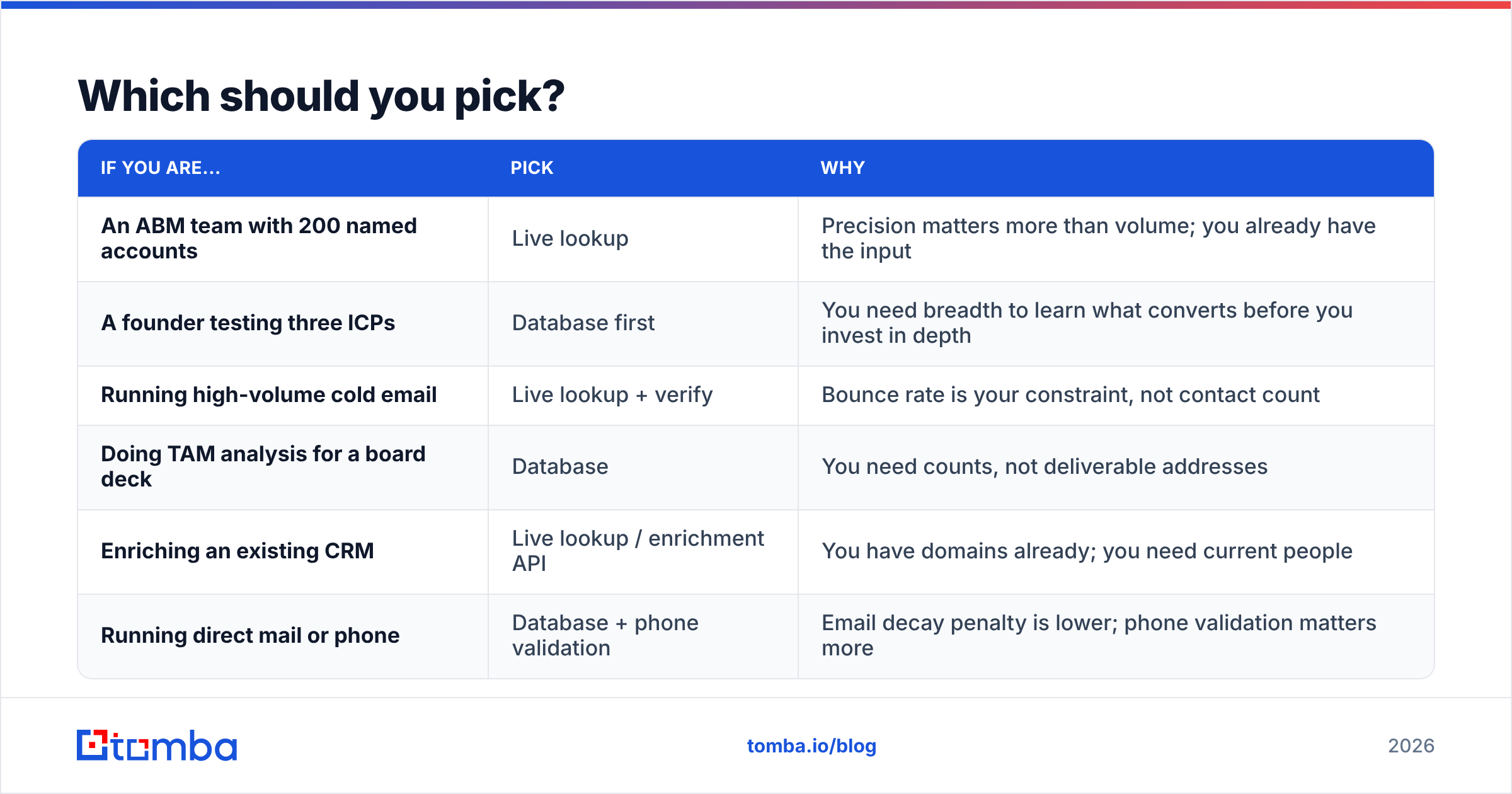 Diagram: Which should you pick