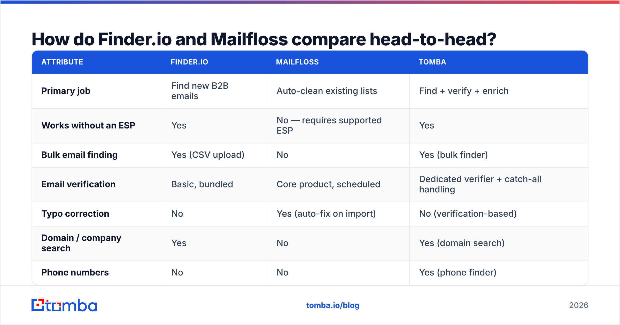 Diagram: How do Finder.io and Mailfloss compare head-to-head