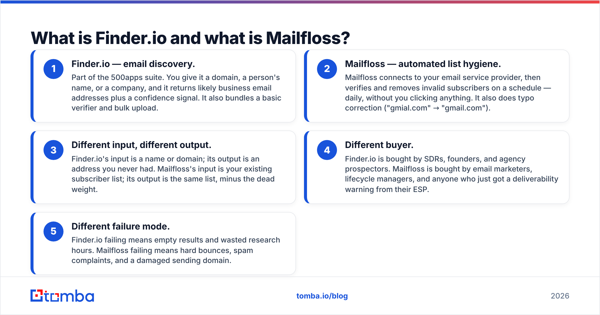 Diagram: What is Finder.io and what is Mailfloss