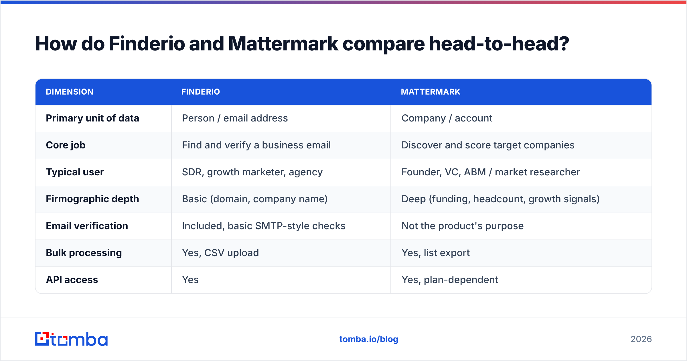 Diagram: How do Finderio and Mattermark compare head-to-head