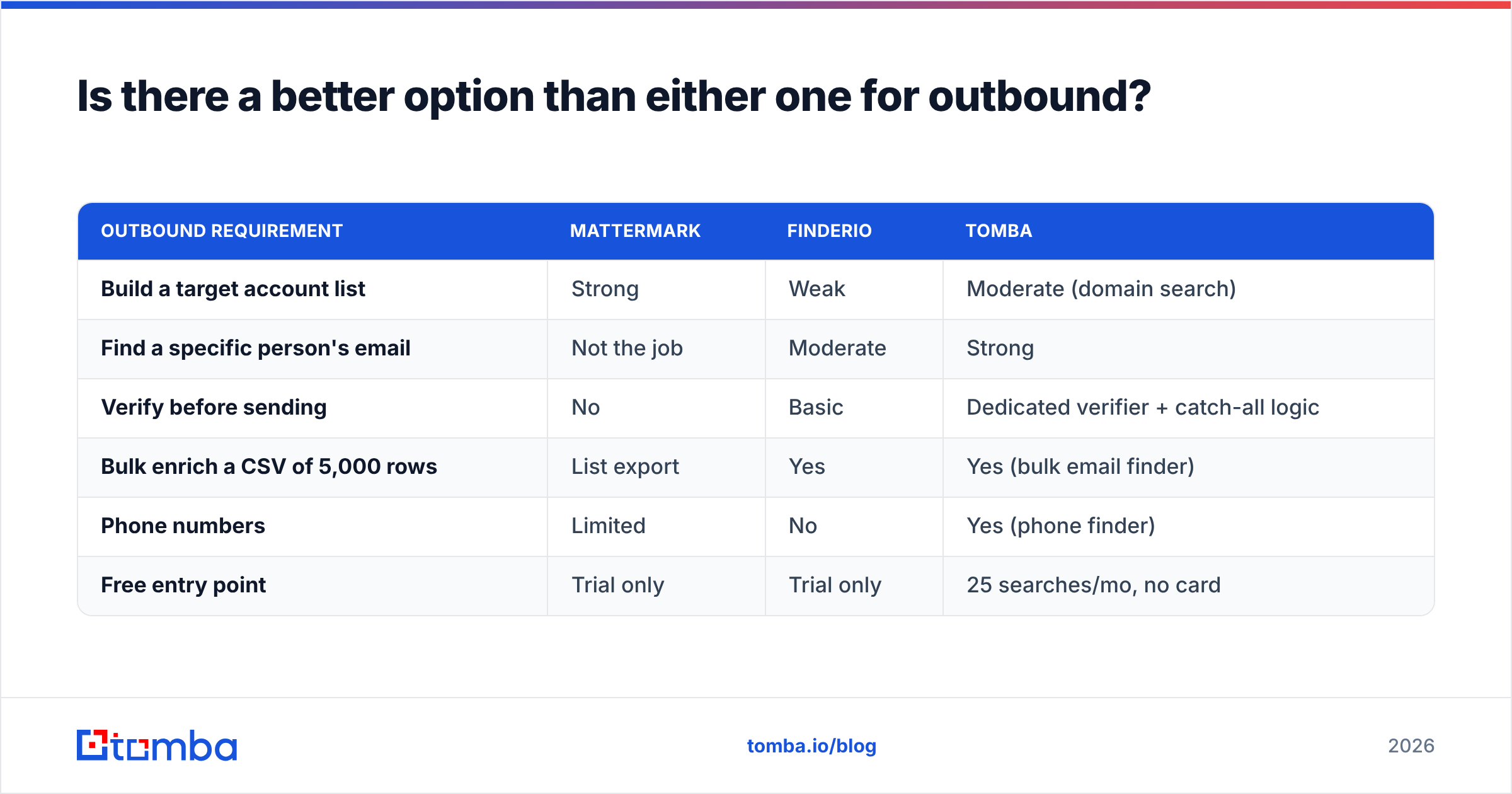 Diagram: Is there a better option than either one for outbound