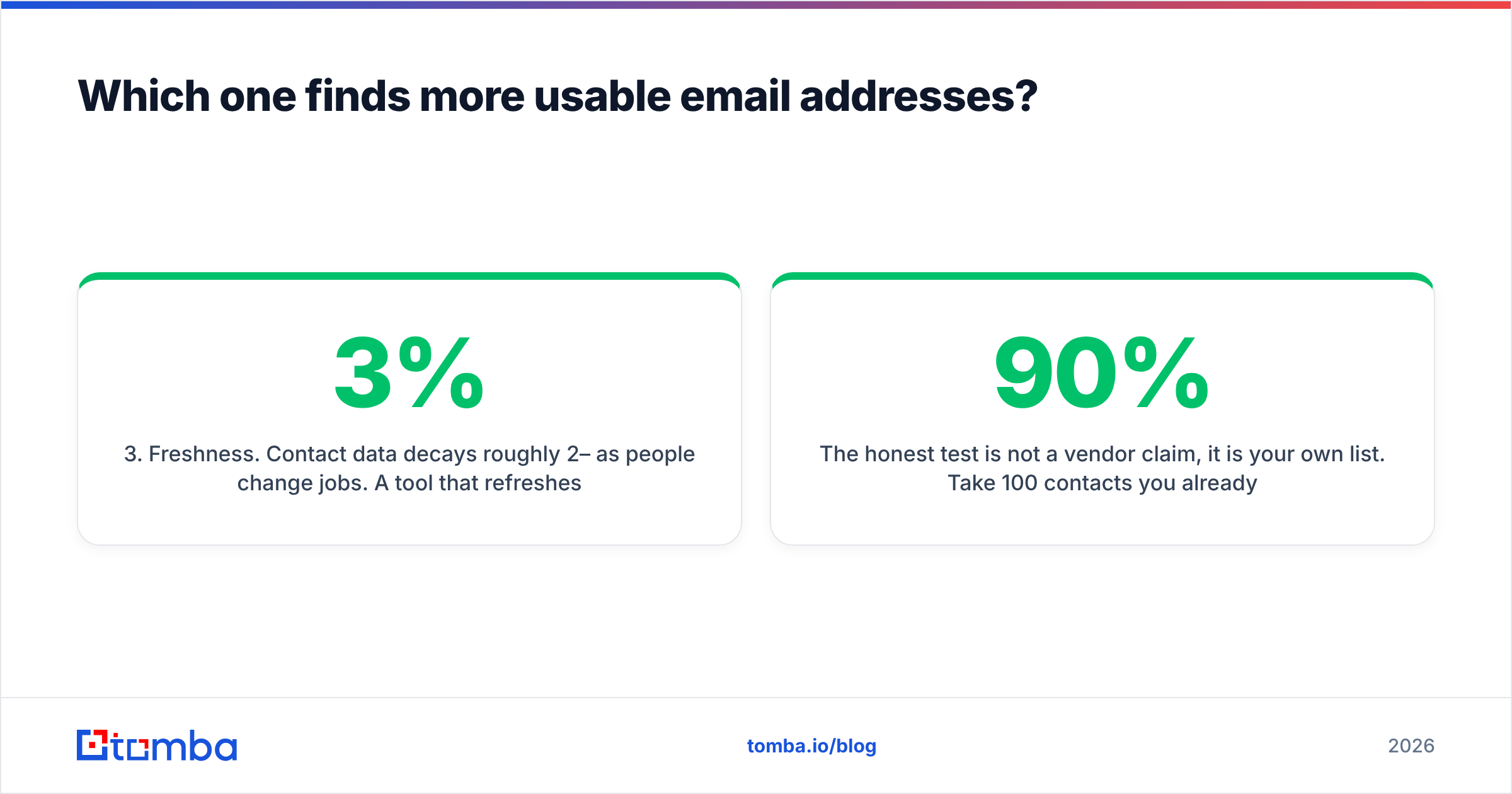 Diagram: Which one finds more usable email addresses