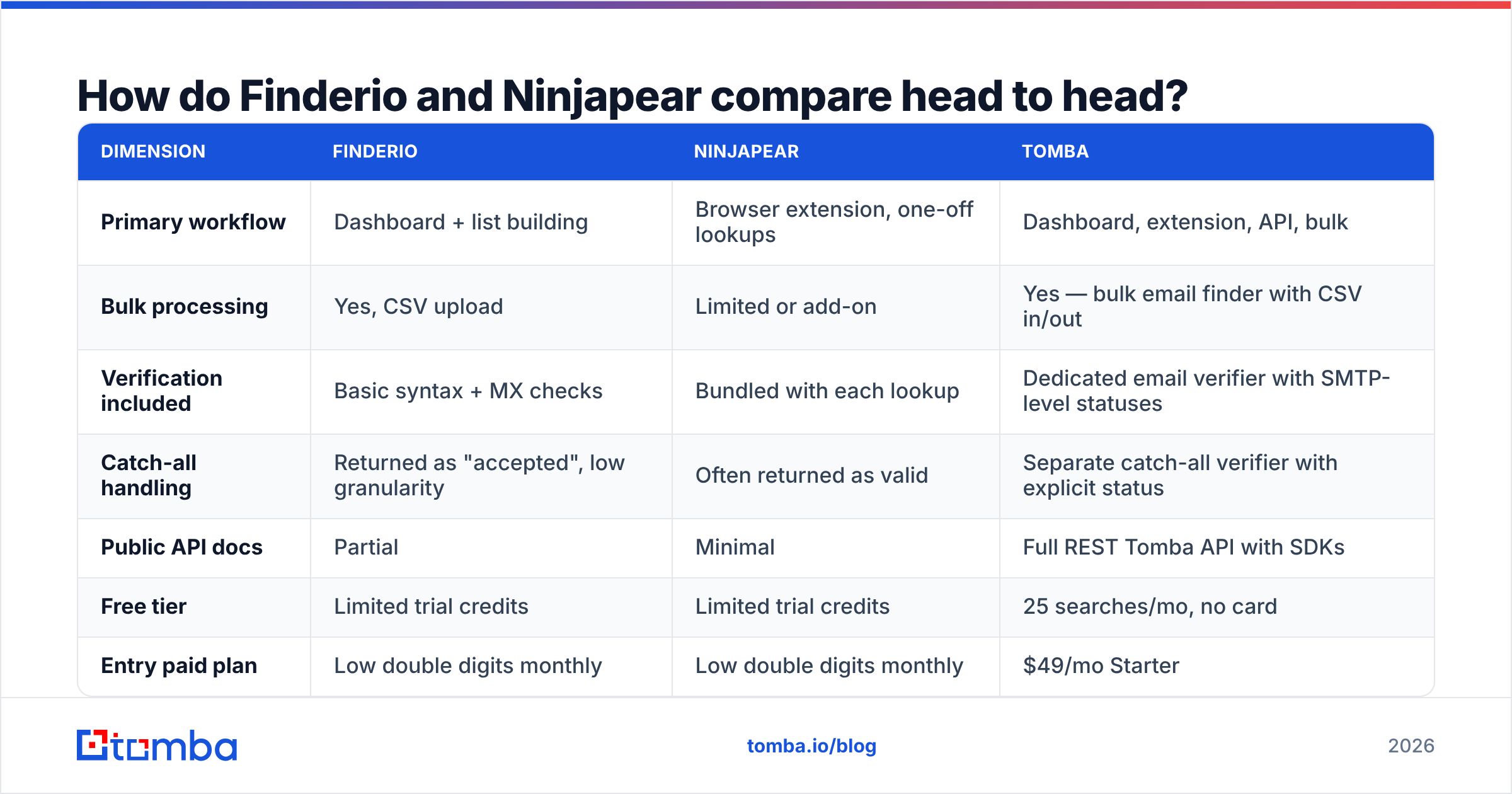 Diagram: How do Finderio and Ninjapear compare head to head