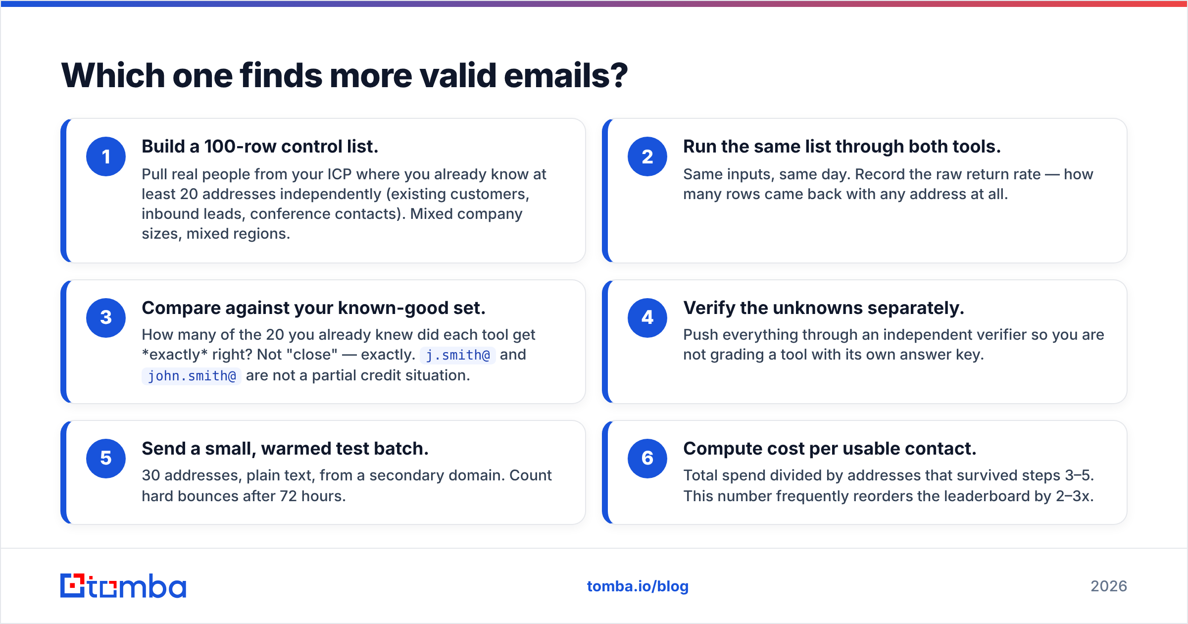Diagram: Which one finds more valid emails