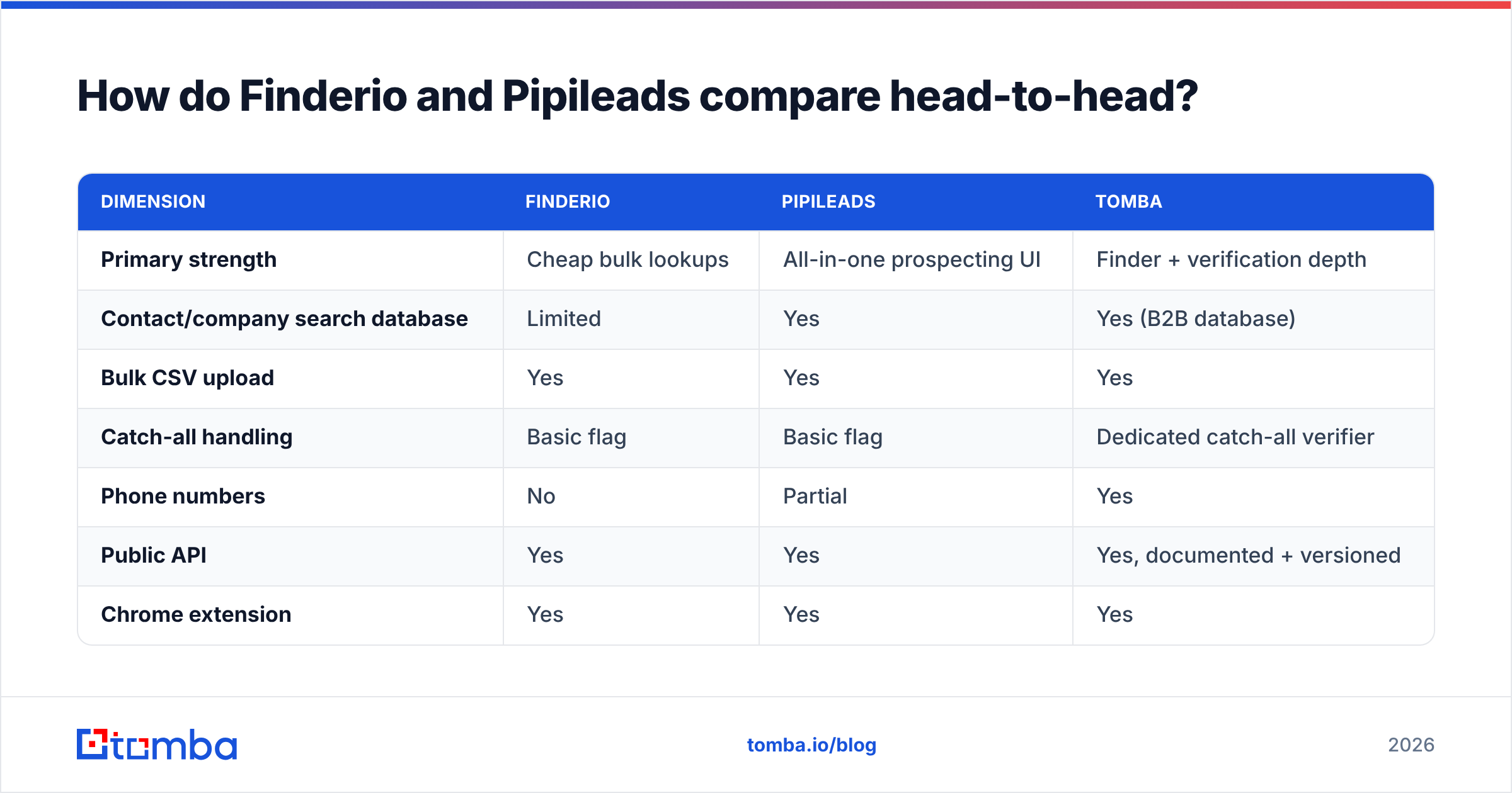 Diagram: How do Finderio and Pipileads compare head-to-head