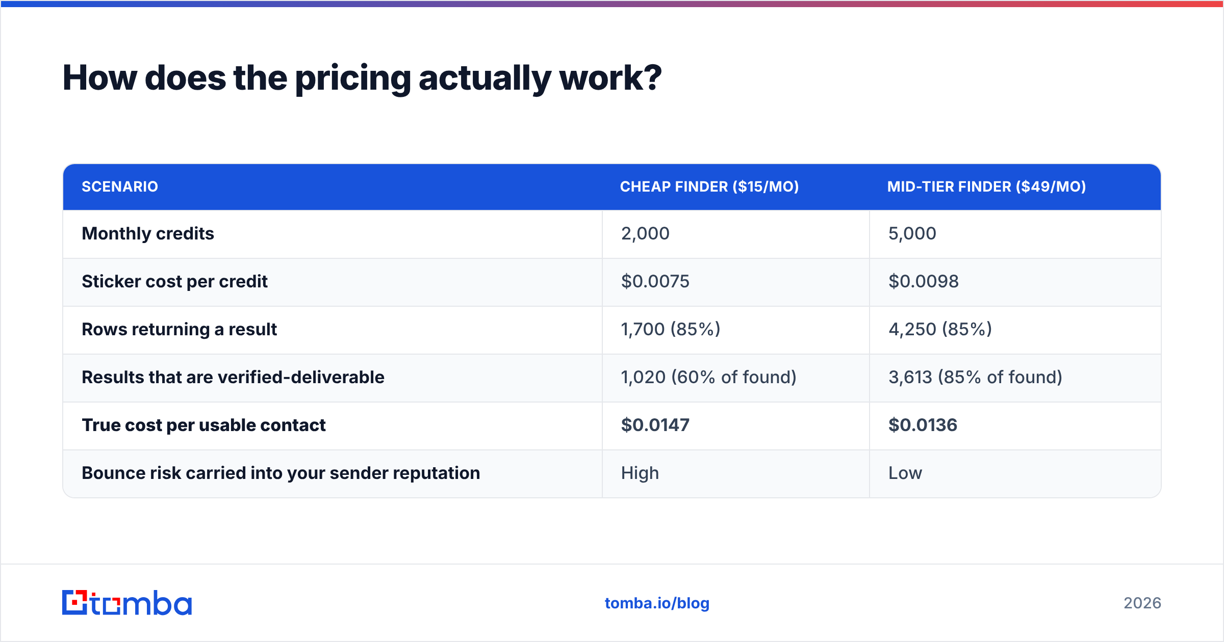 Diagram: How does the pricing actually work
