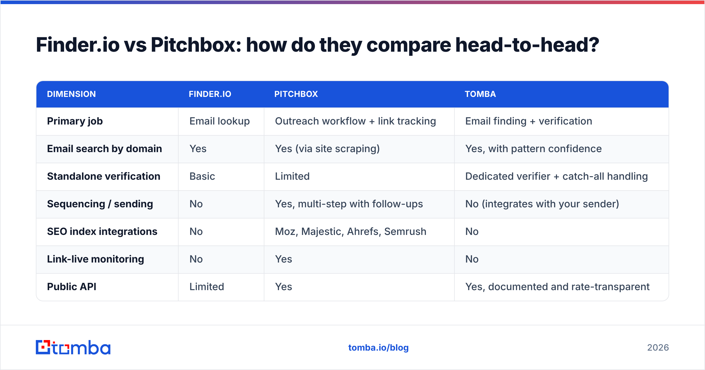 Diagram: Finder.io vs Pitchbox: how do they compare head-to-head