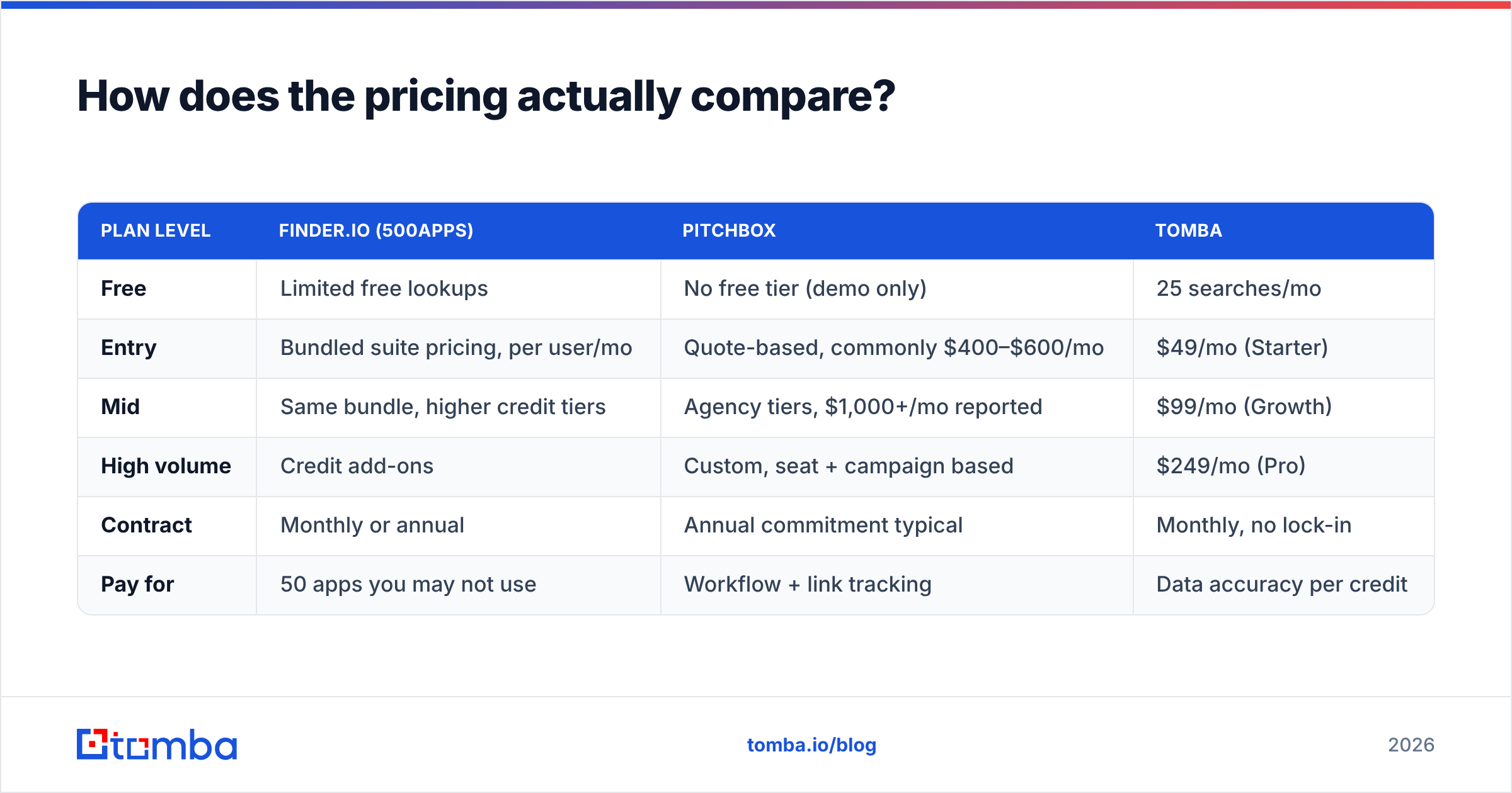 Diagram: How does the pricing actually compare