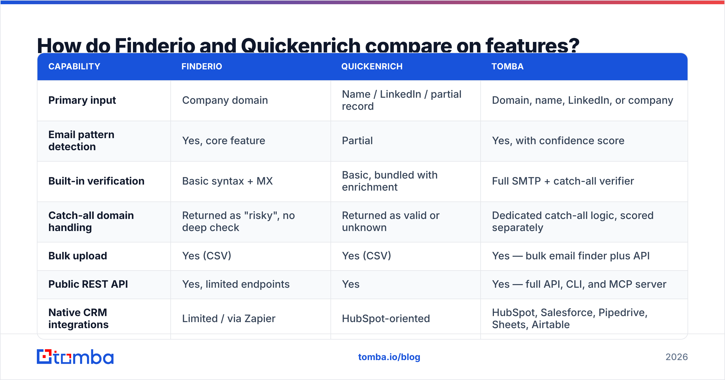 Diagram: How do Finderio and Quickenrich compare on features