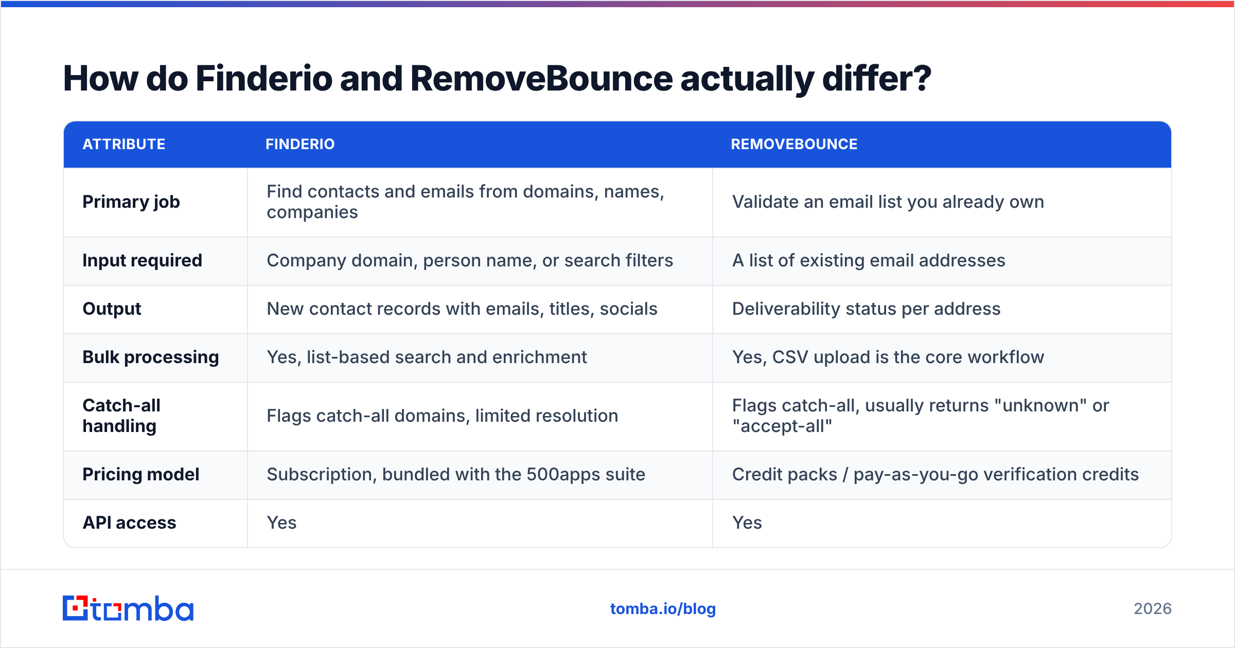 Diagram: How do Finderio and RemoveBounce actually differ