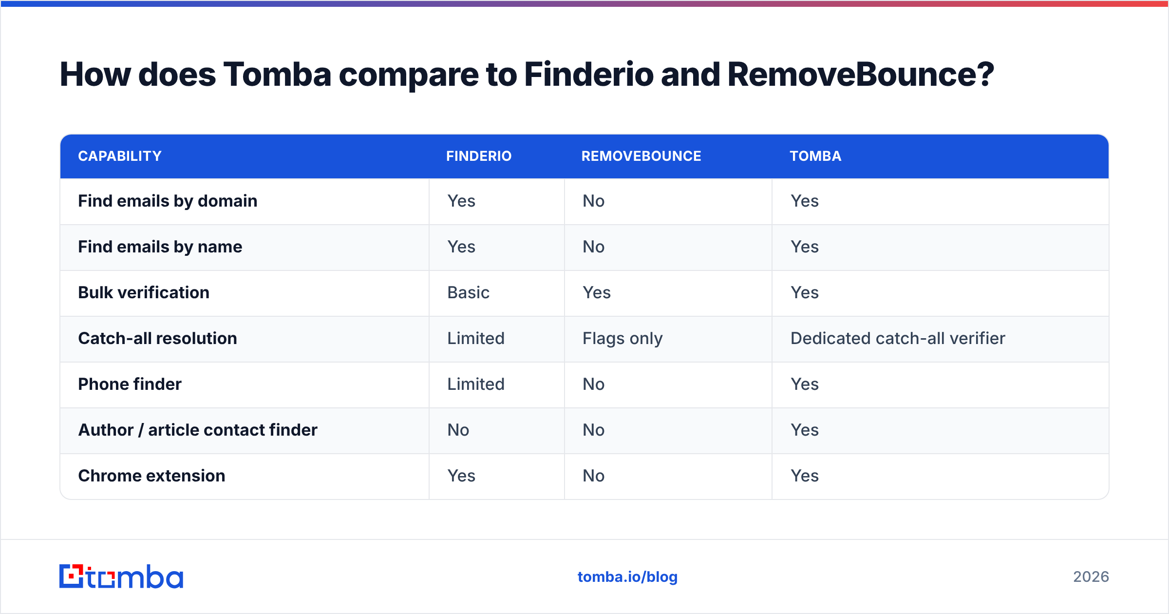Diagram: How does Tomba compare to Finderio and RemoveBounce