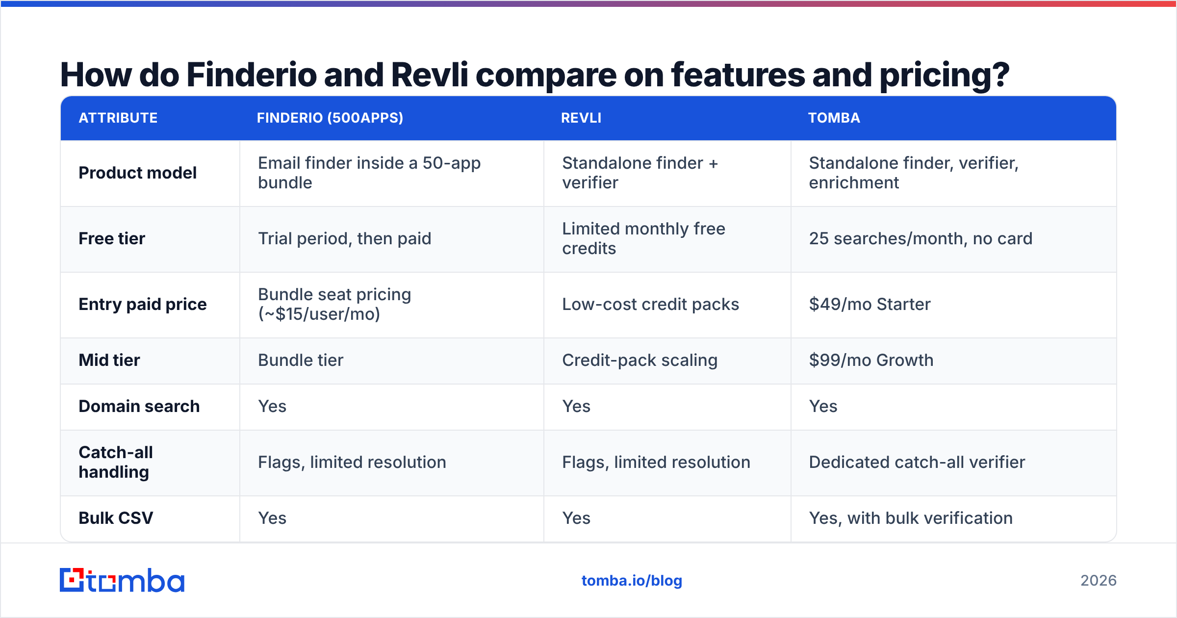 Diagram: How do Finderio and Revli compare on features and pricing