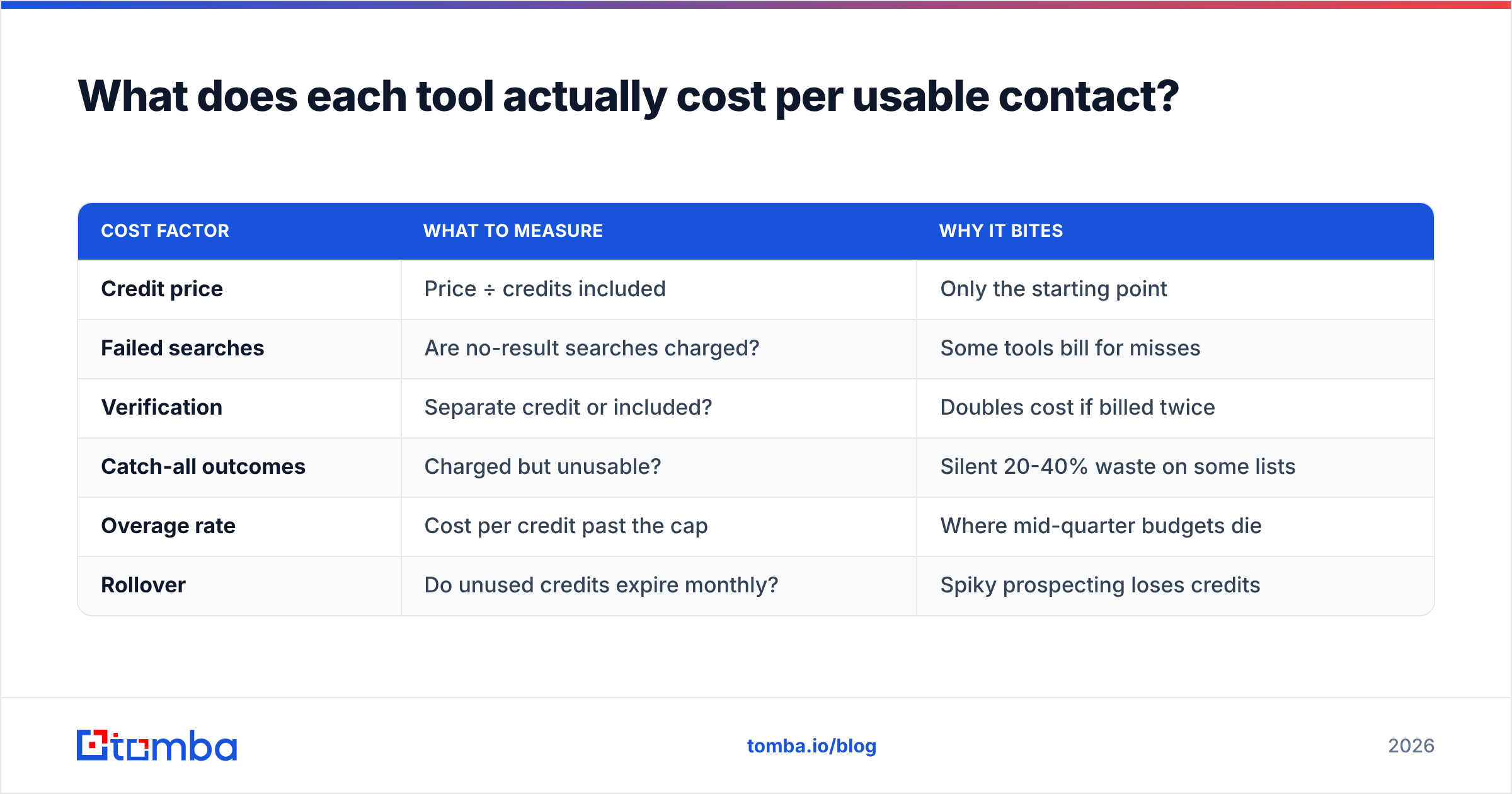 Diagram: What does each tool actually cost per usable contact