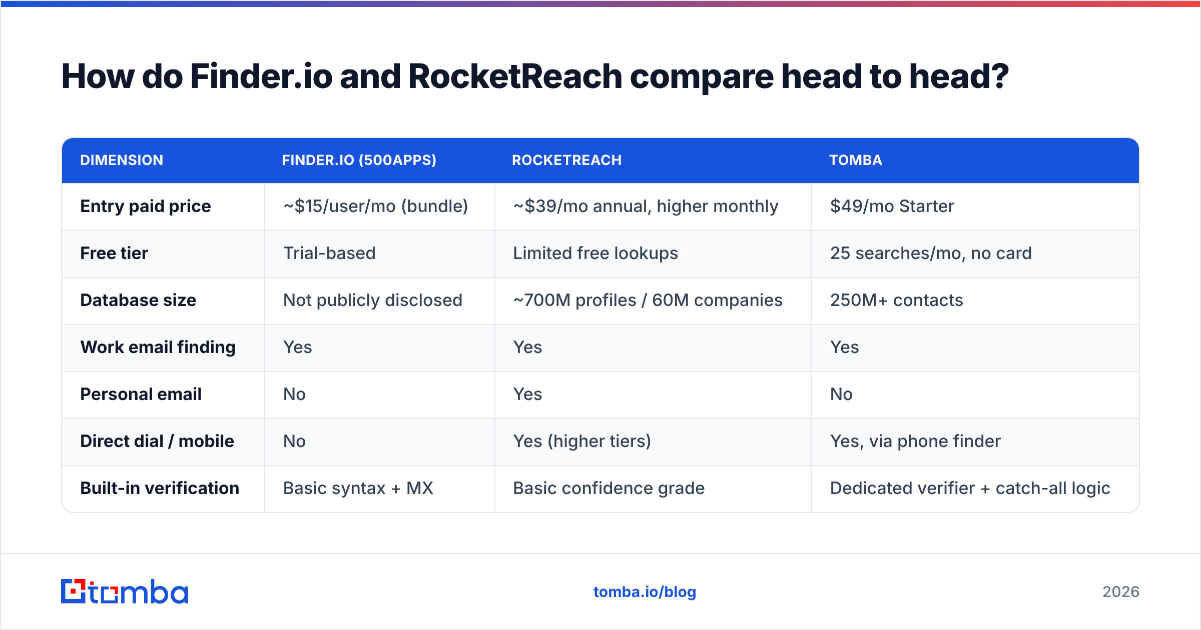 Diagram: How do Finder.io and RocketReach compare head to head