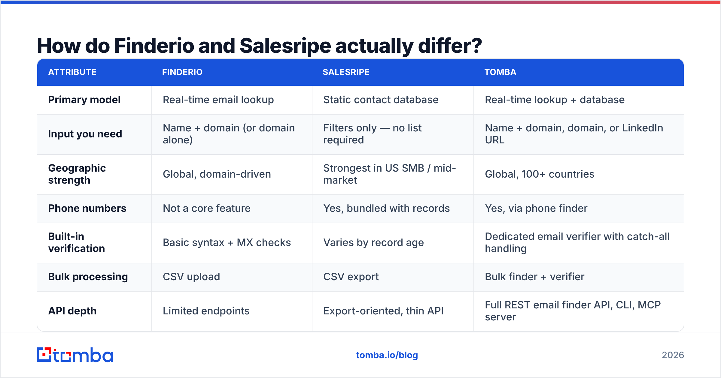 Diagram: How do Finderio and Salesripe actually differ