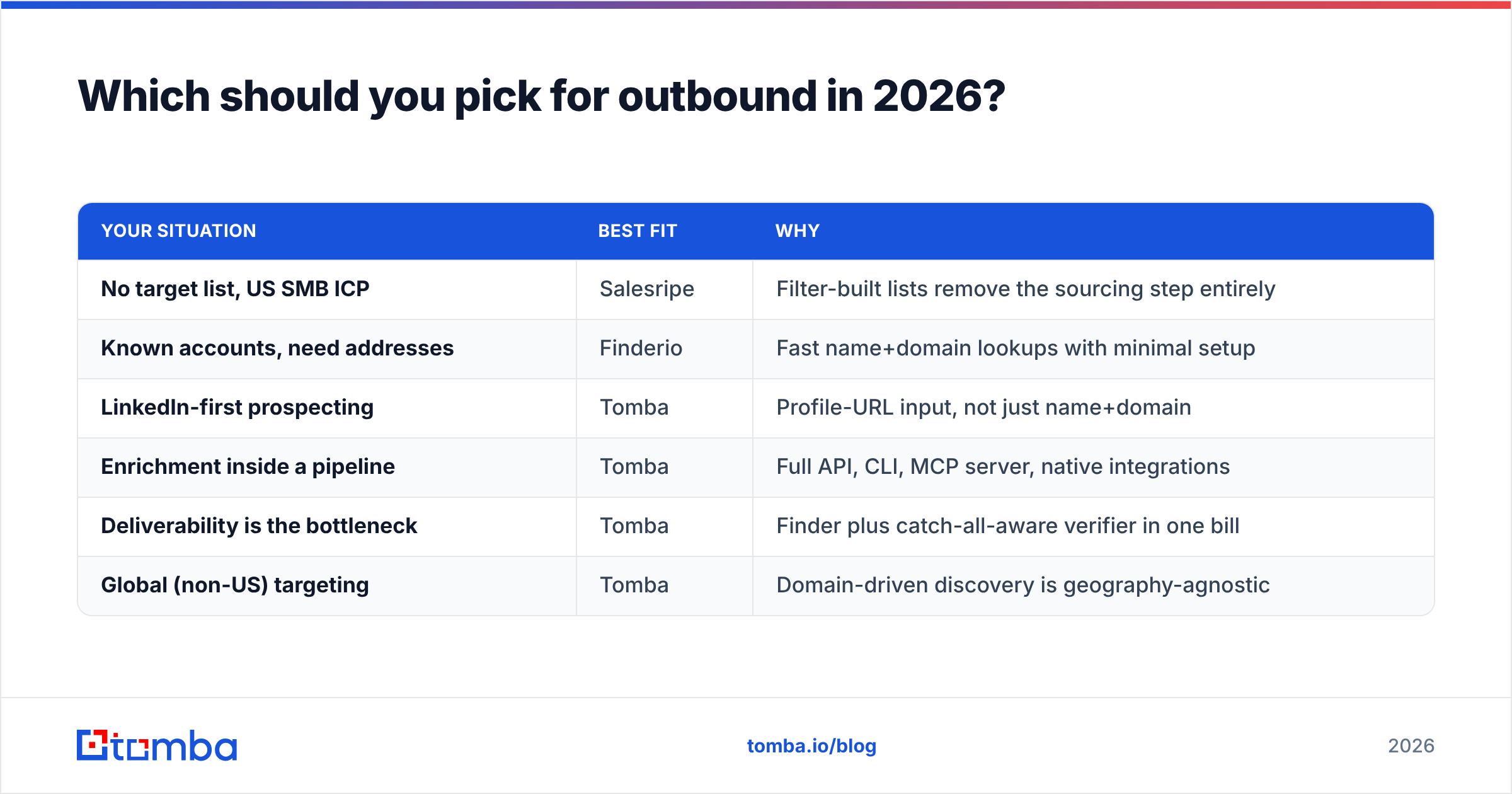 Diagram: Which should you pick for outbound in 2026