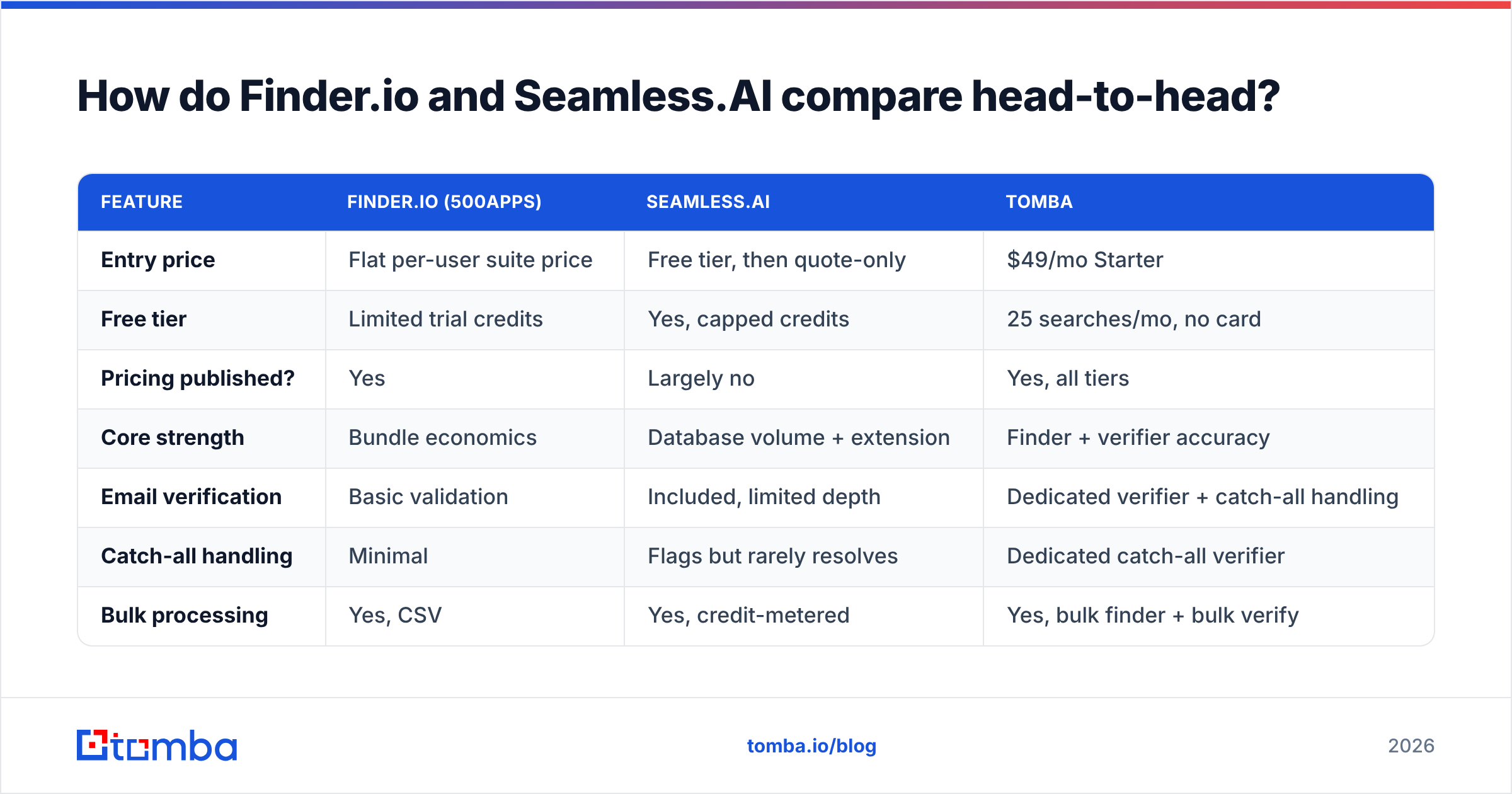 Diagram: Finder.io vs Seamless.AI compared head-to-head