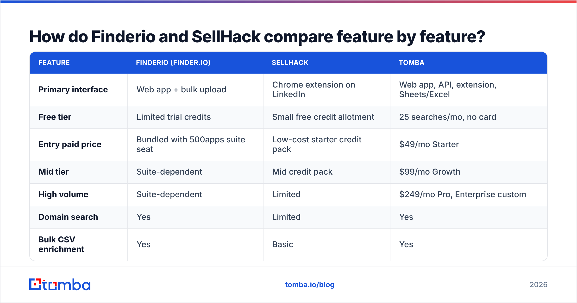 Diagram: How do Finderio and SellHack compare feature by feature