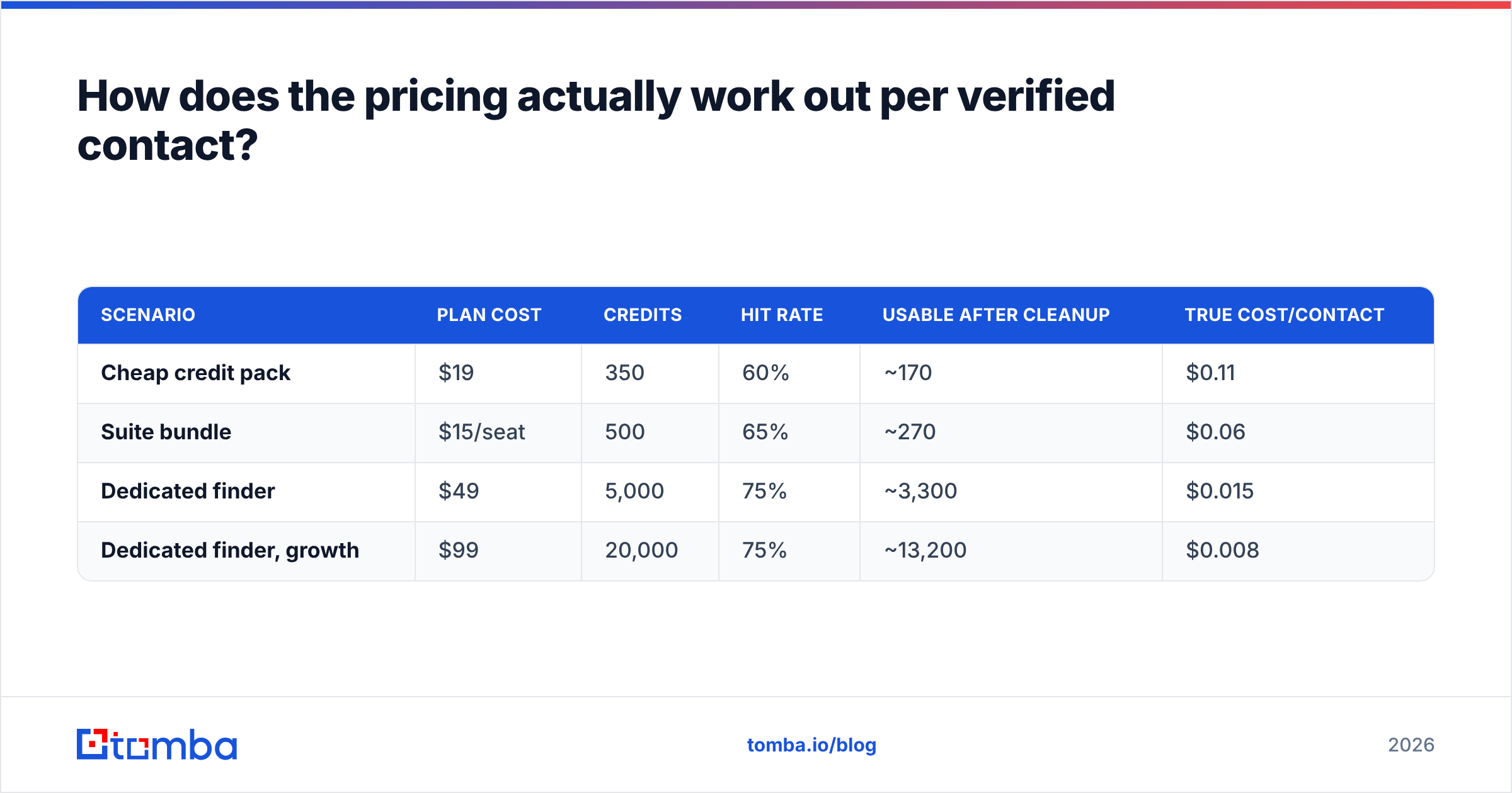 Diagram: How does the pricing actually work out per verified contact