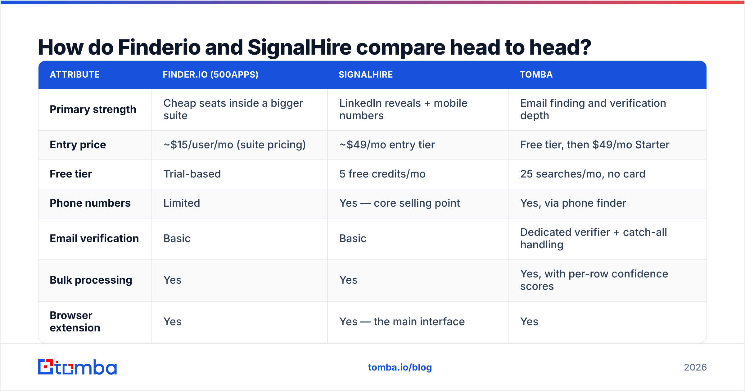 Diagram: How do Finderio and SignalHire compare head to head
