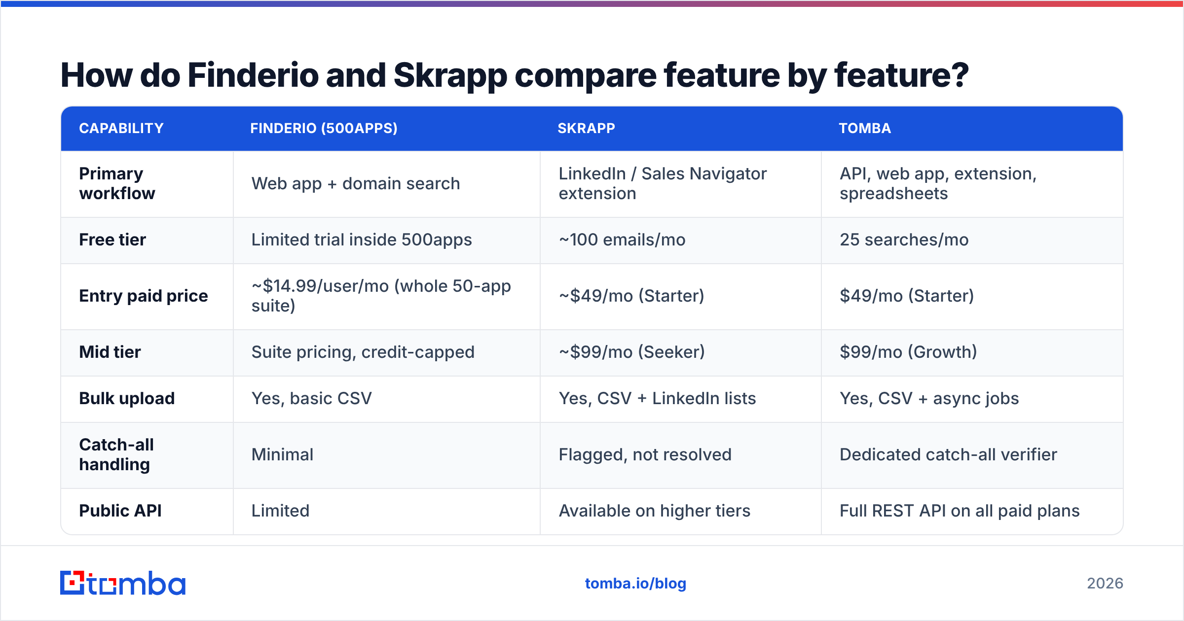 Finderio vs Skrapp feature comparison diagram