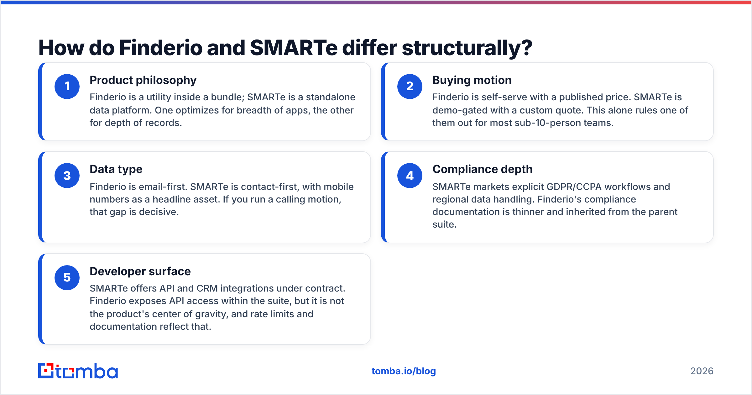 Finderio vs SMARTe structural differences diagram