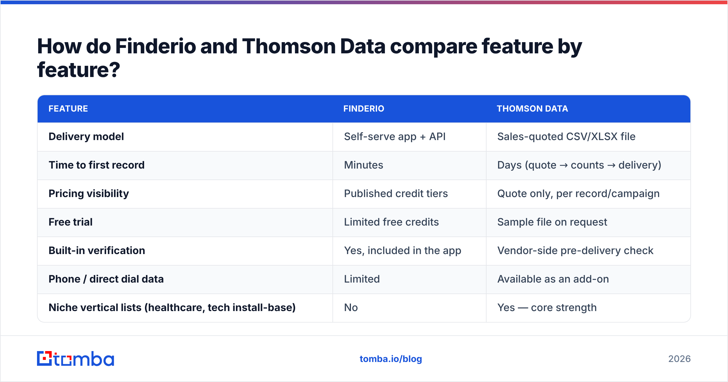 Diagram: How do Finderio and Thomson Data compare feature by feature