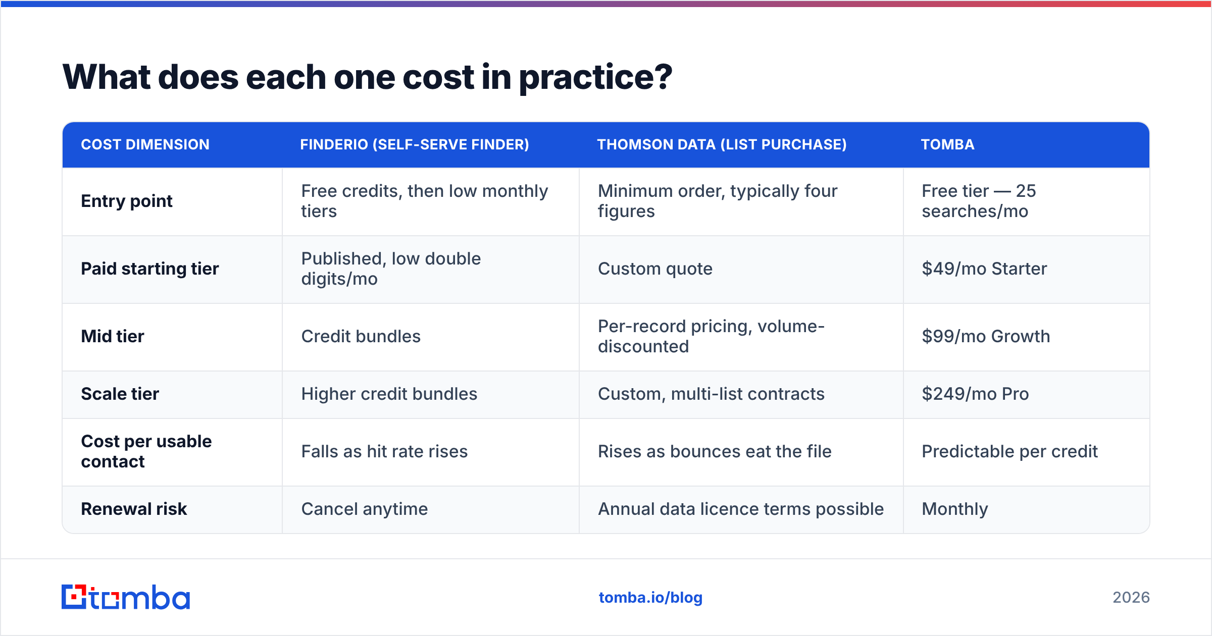 Diagram: What does each one cost in practice