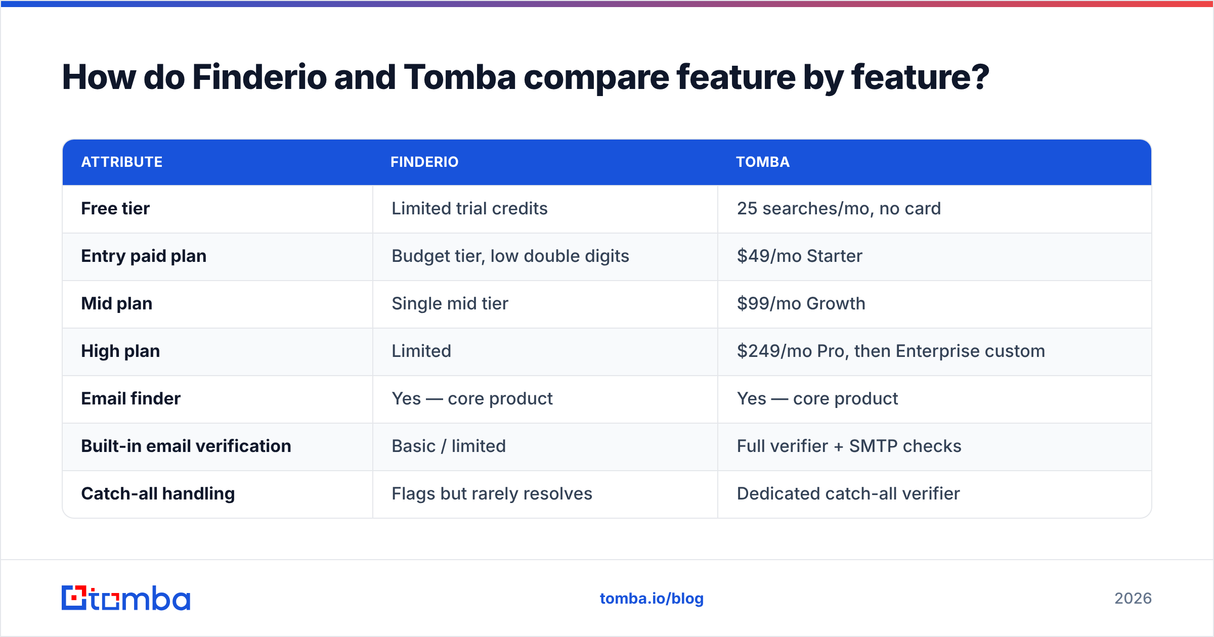 Diagram: How do Finderio and Tomba compare feature by feature
