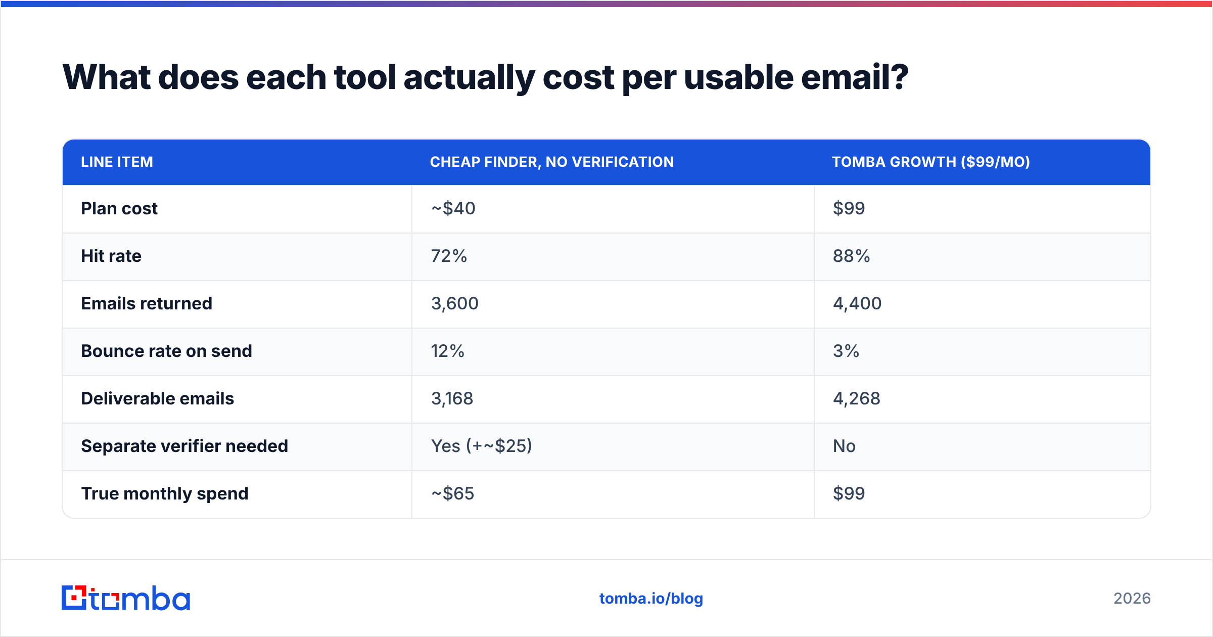 Diagram: What does each tool actually cost per usable email