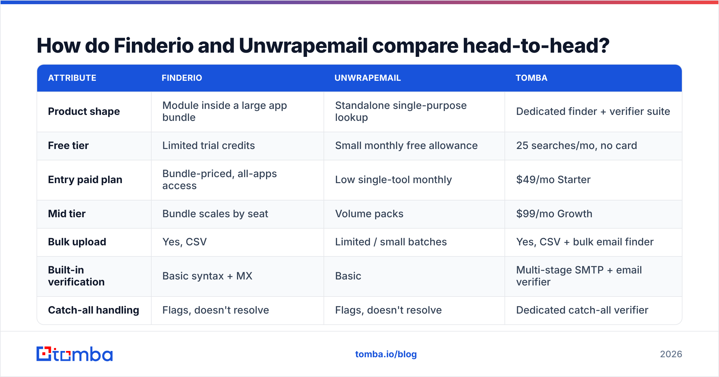 Diagram: How do Finderio and Unwrapemail compare head-to-head
